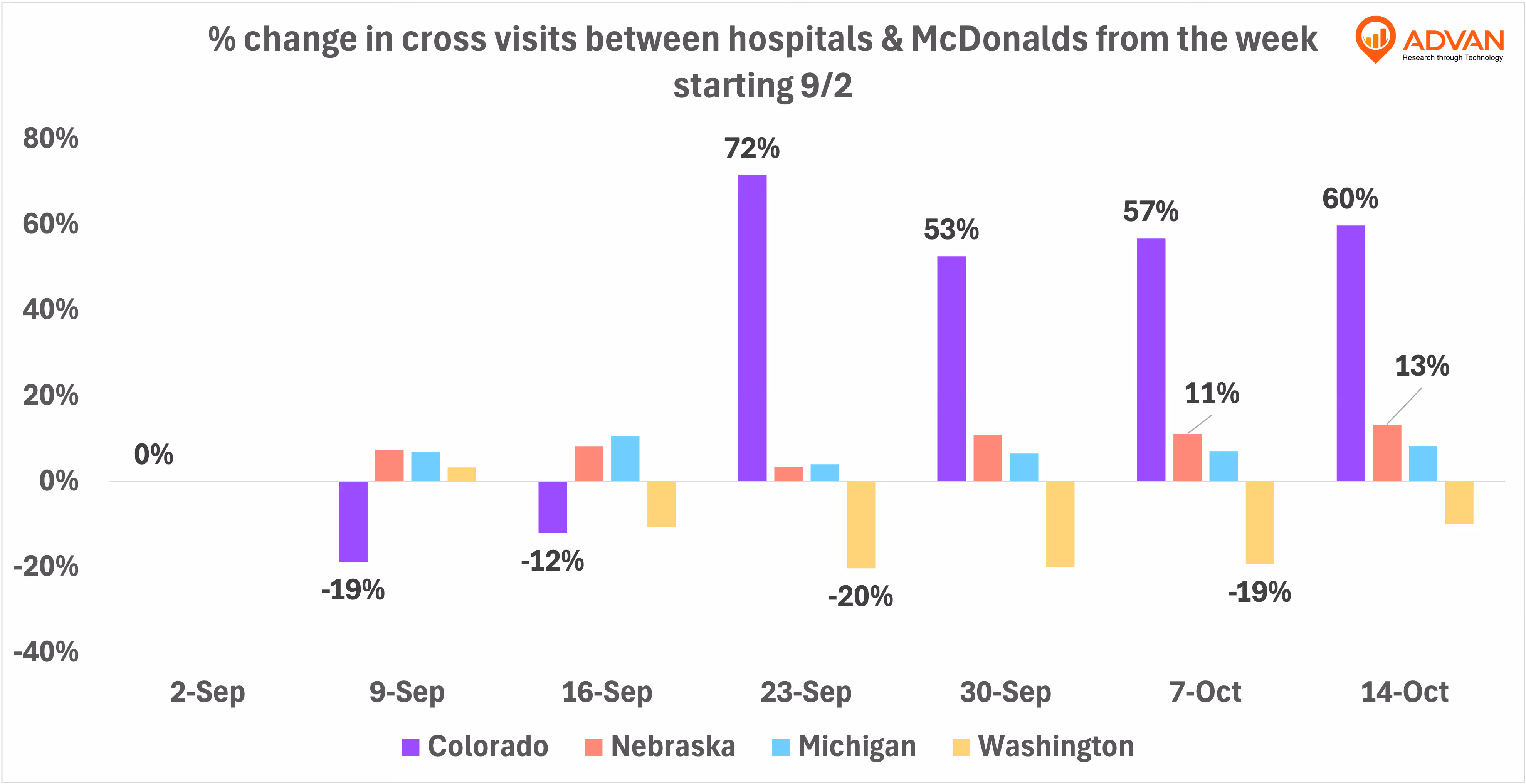 advan cross visits between hospitals and McDonald’s