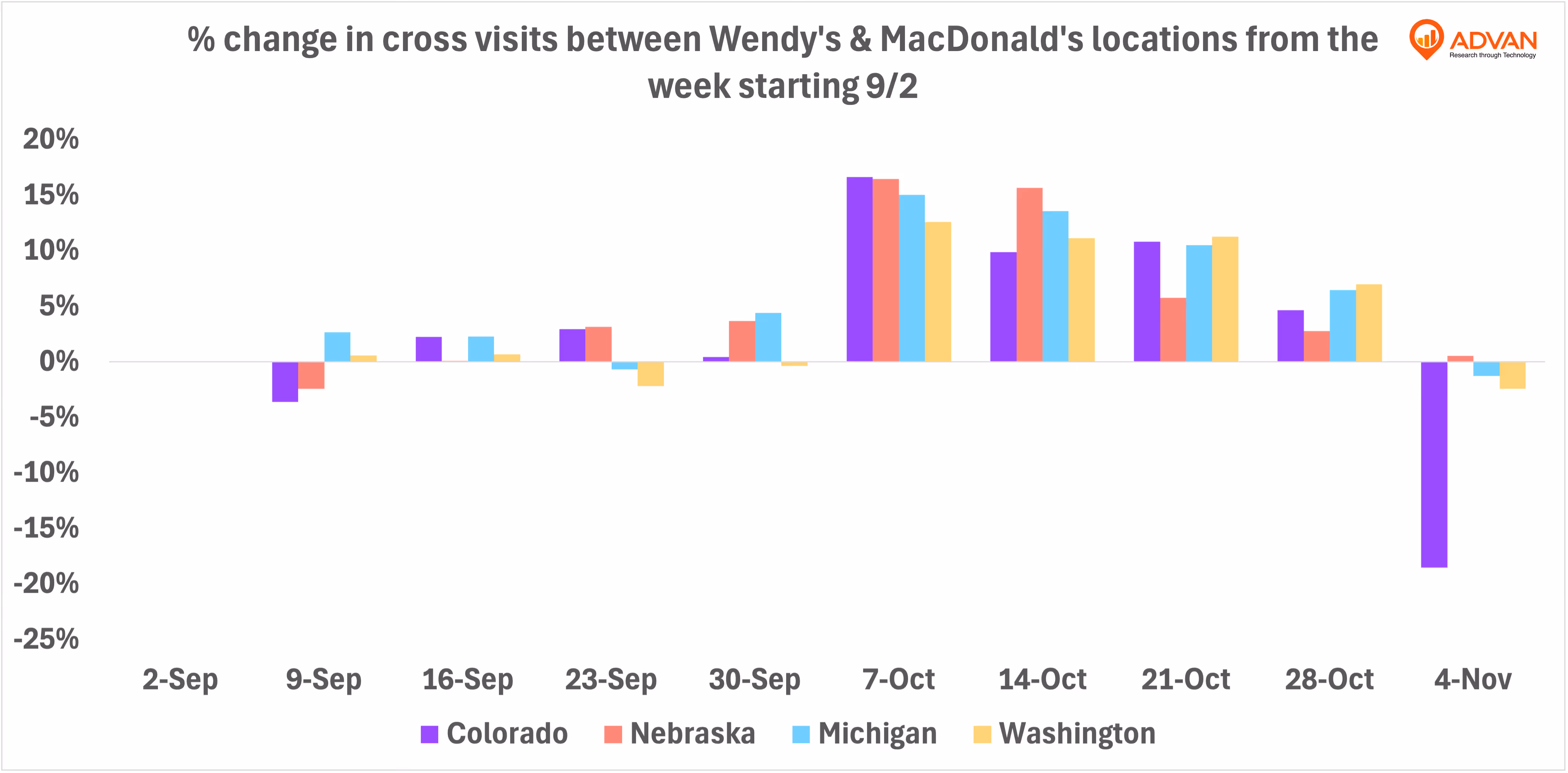 cross visits between wendys and McDonald’s