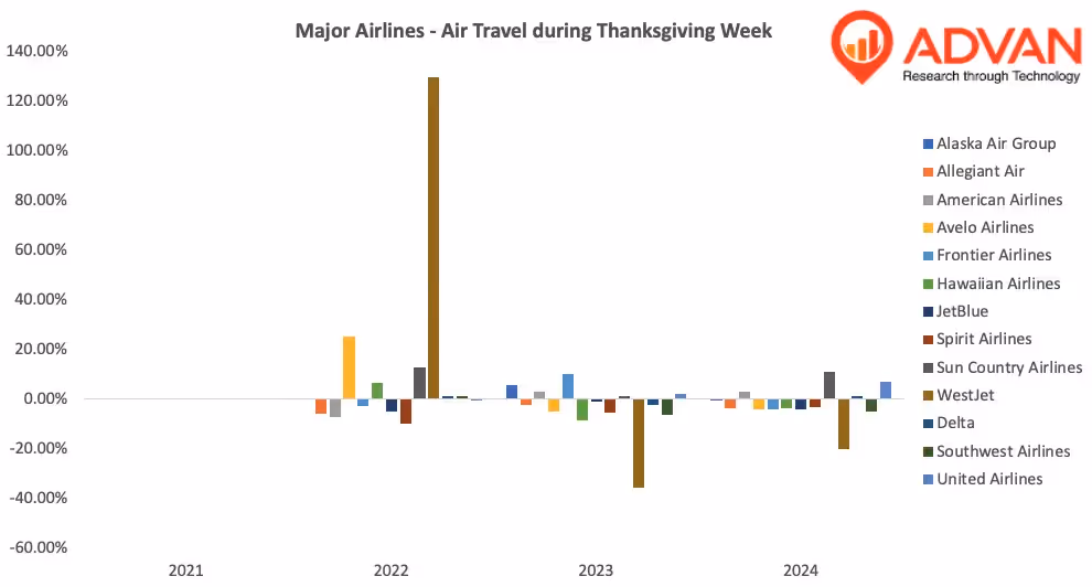 major_airlines_thanksgiving_yoy
