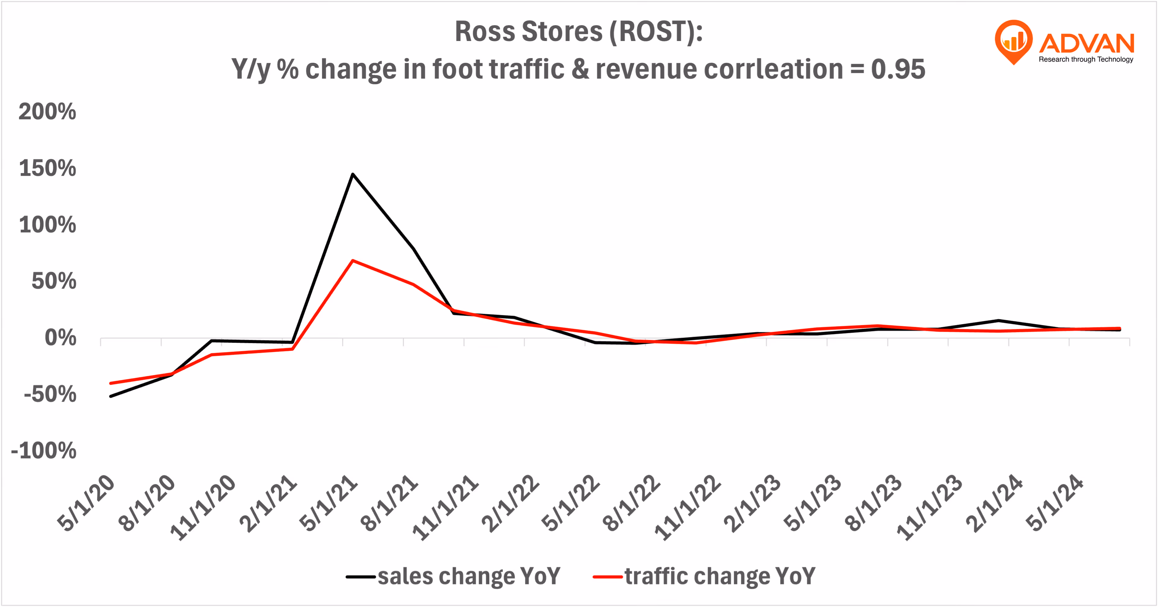 Advan Hits: ROST correlation traffic vs revenue