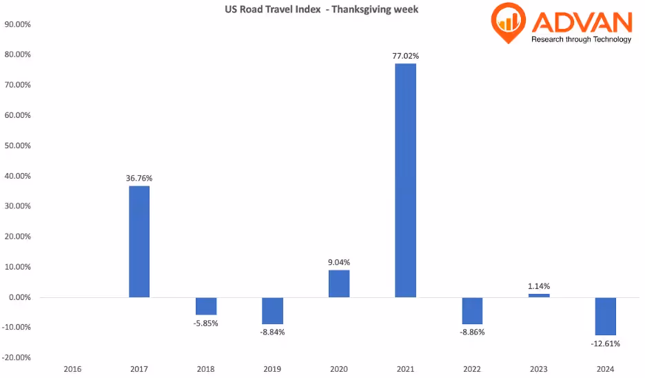 driving_thanksgiving_week_yoy