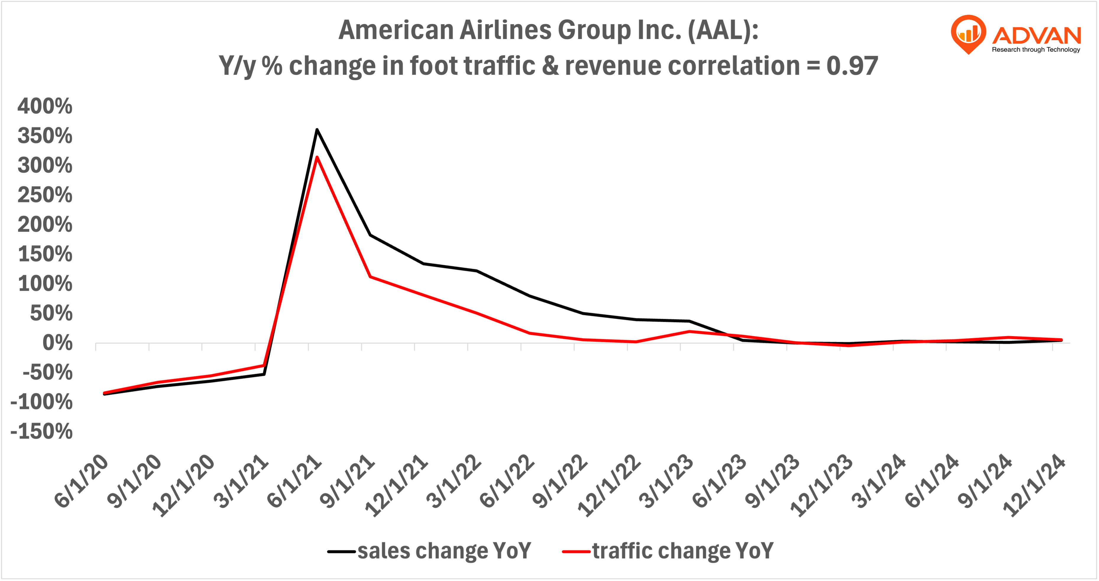 Advan Hits: AAL correlation traffic vs revenue