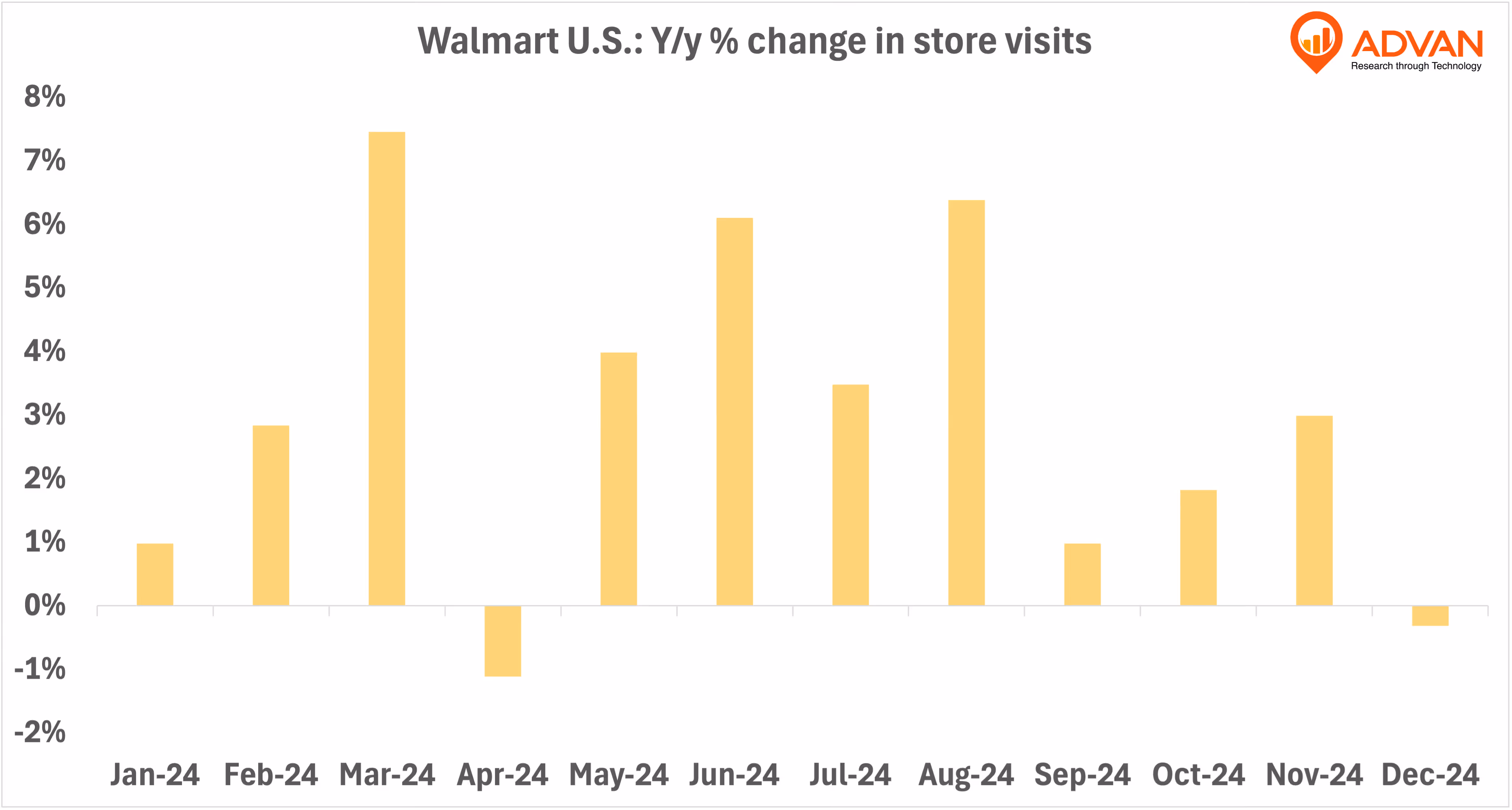 Walmart US yoy % change