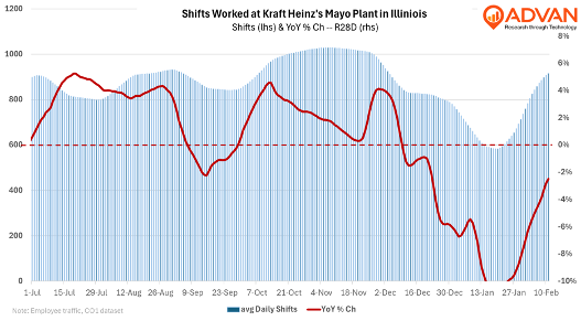 Kraft Mayo plant traffic