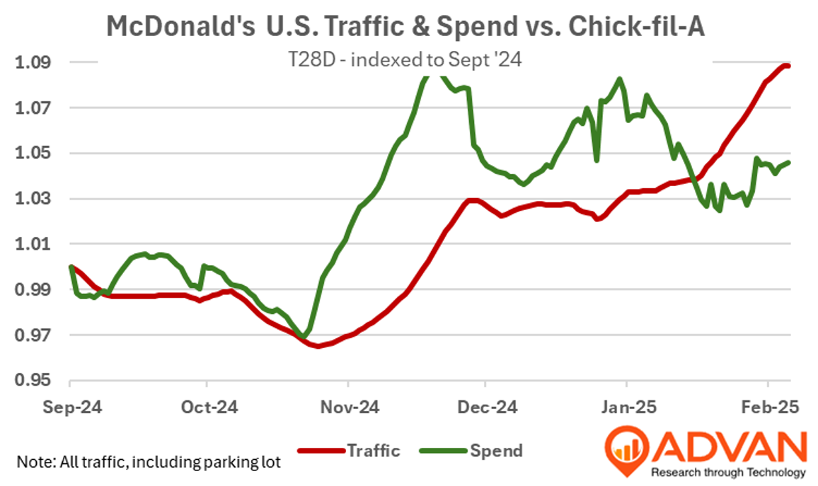 McDonald's - Chick-fil-A tarffic vs spend