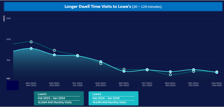 Lowe’s dwell time visits