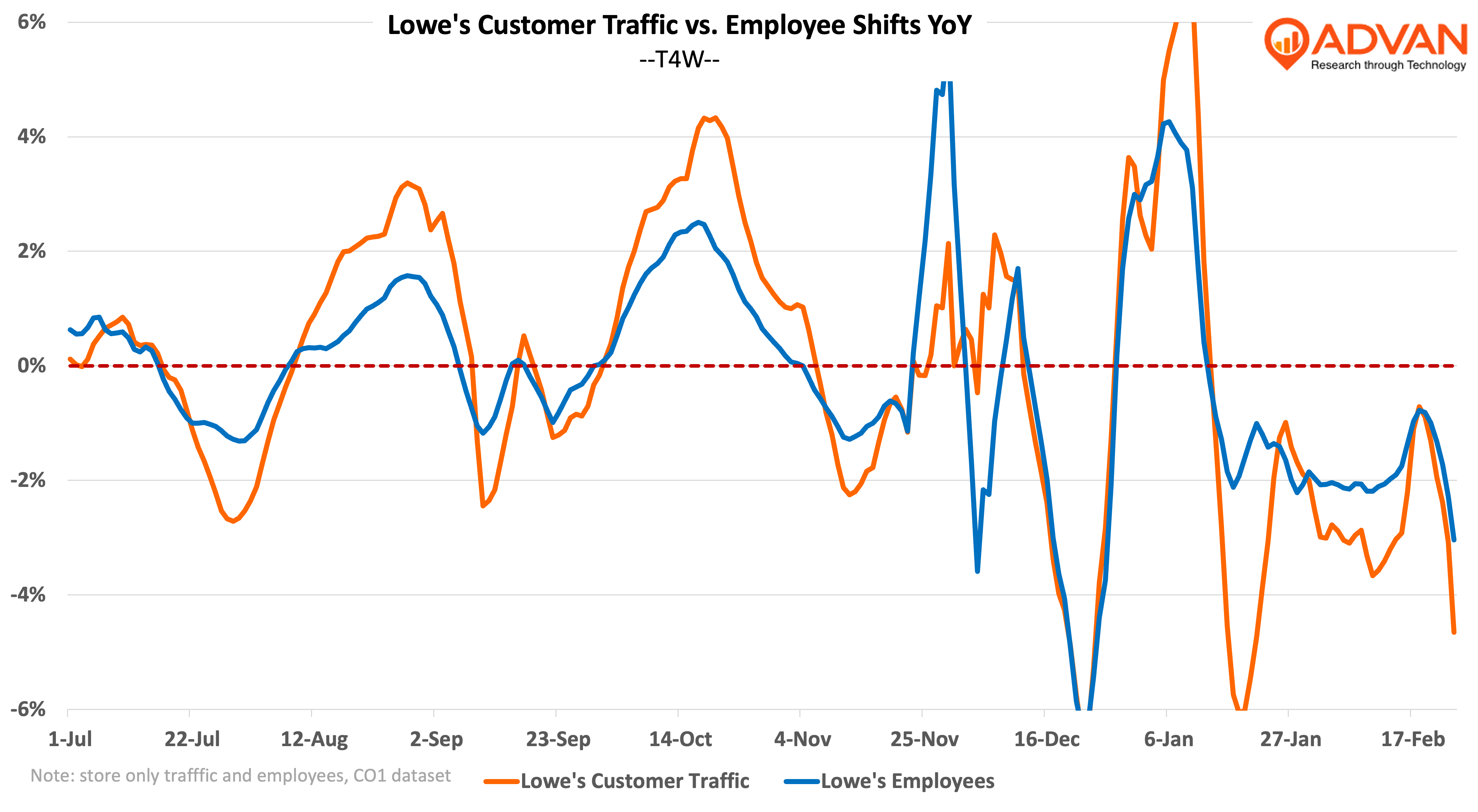 Lowe’s customer traffic vs. employee shifts YoY