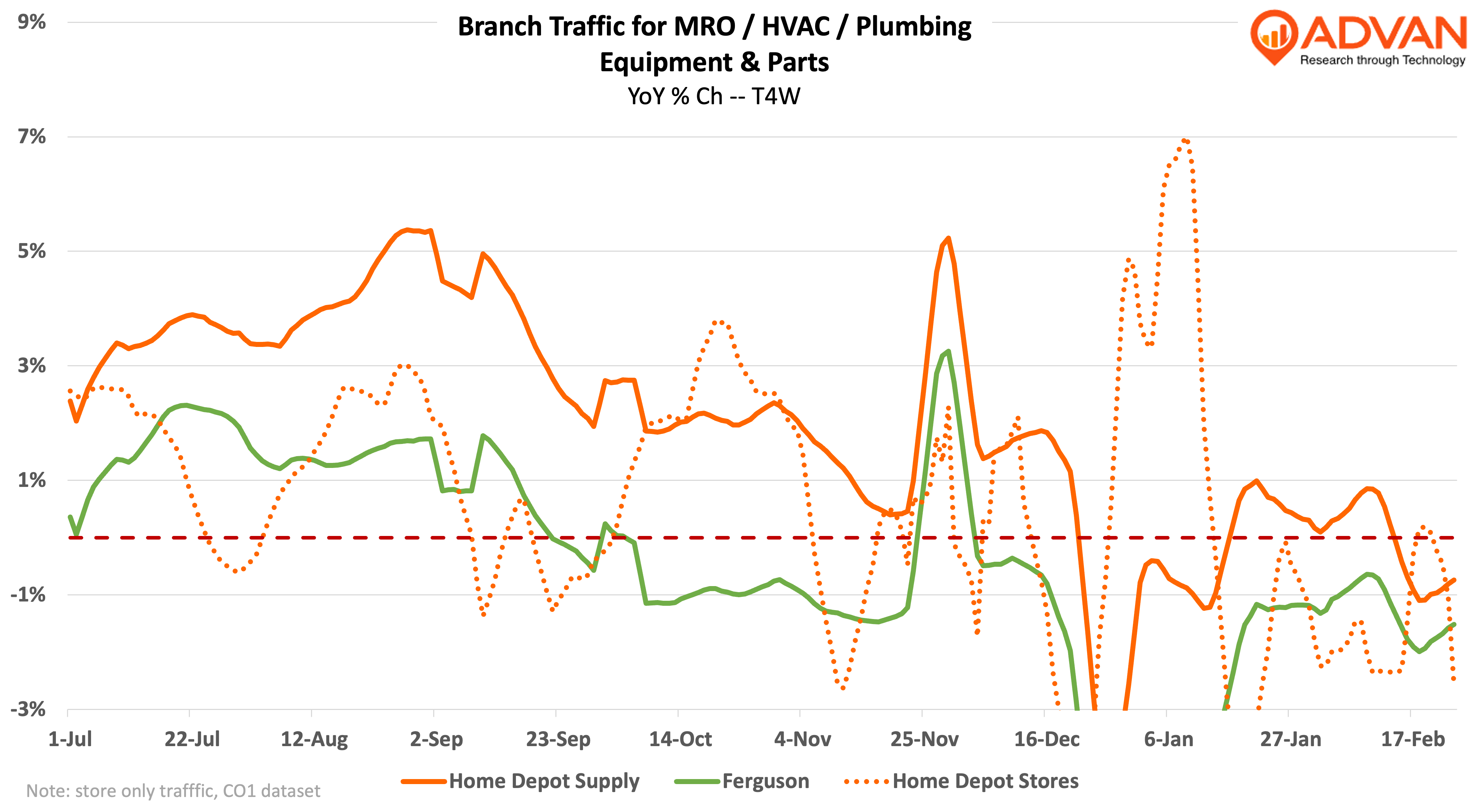 Branch traffic for MRO/HVAC/Plumbing equipment & parts