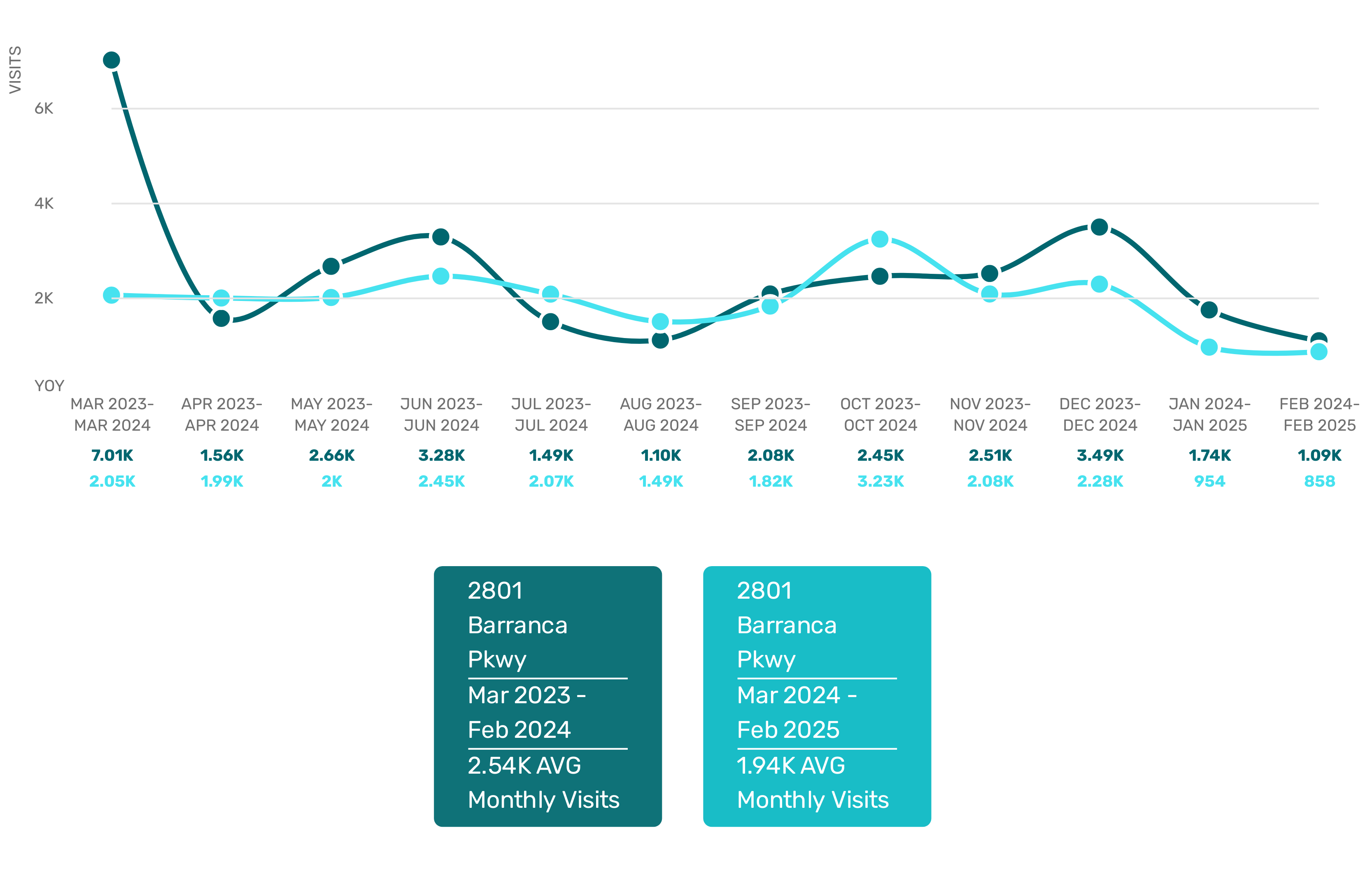 Tesla barranca traffic - yoy % change in foot traffic