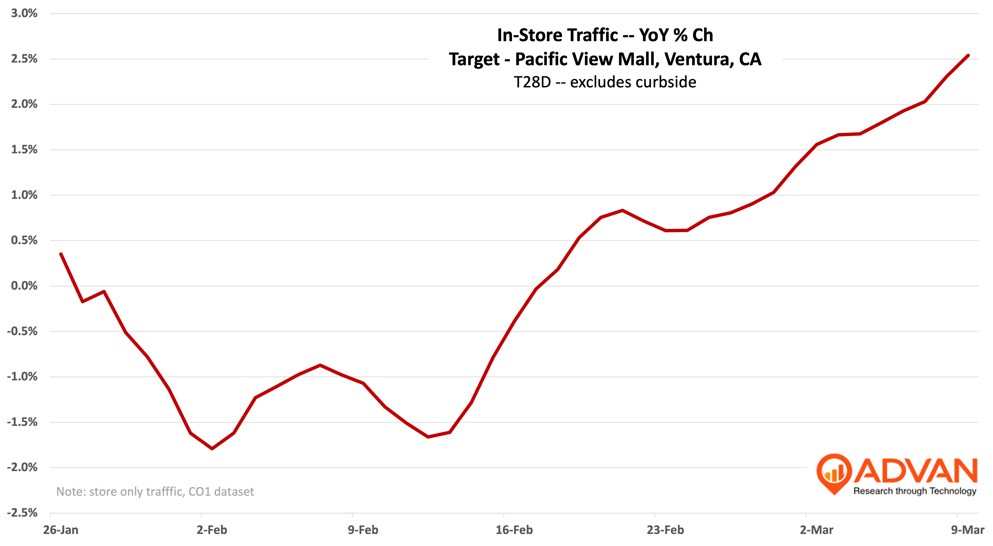 Target traffic - yoy % change in foot traffic