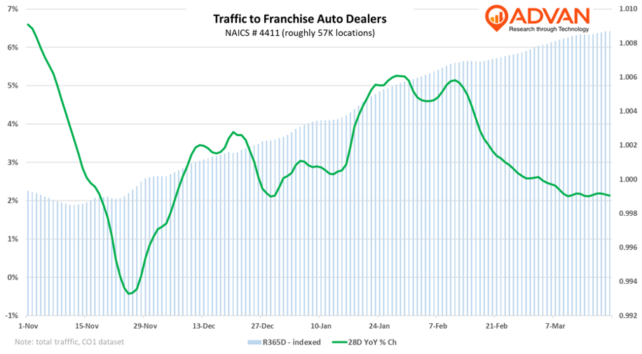 Franchise auto dealers traffic