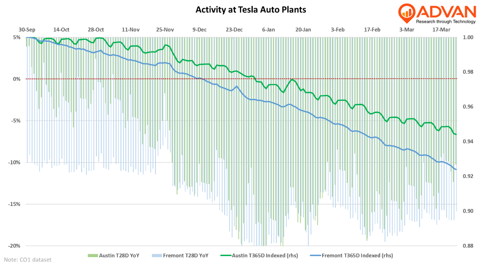 Tesla activity