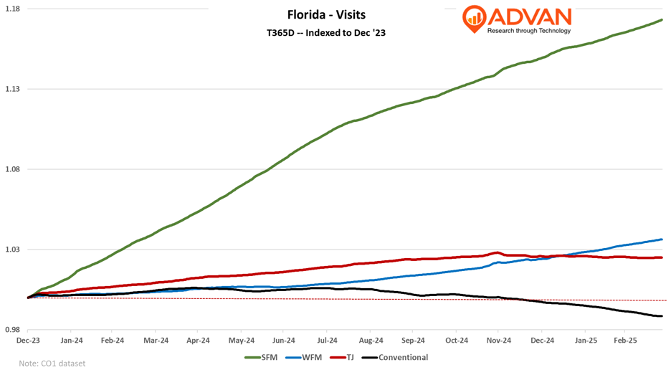 sprouts Florida visits