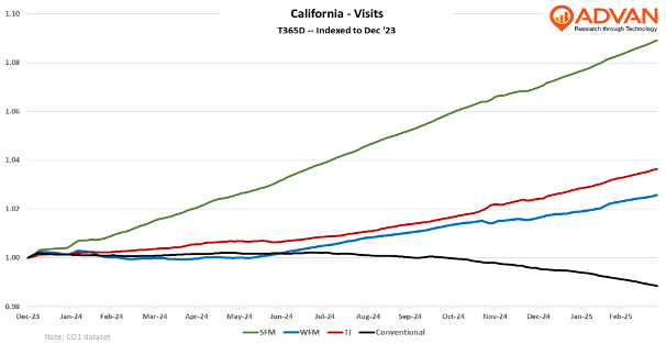 sprouts california visits