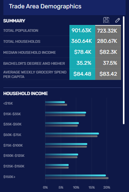 trade area demographics sprouts 