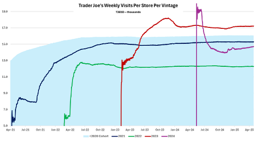 trader Joe’s traffic