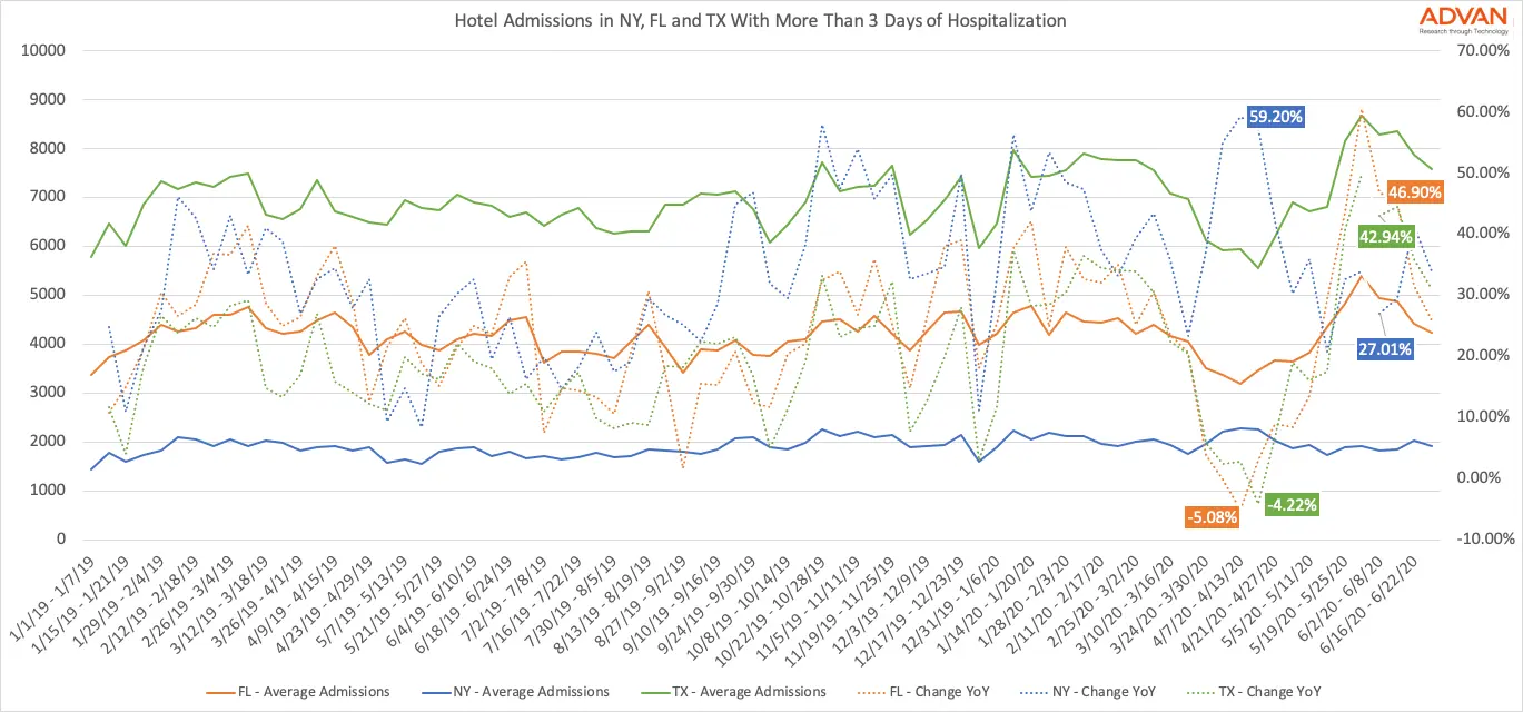 Hospital admissions, 3 day stays