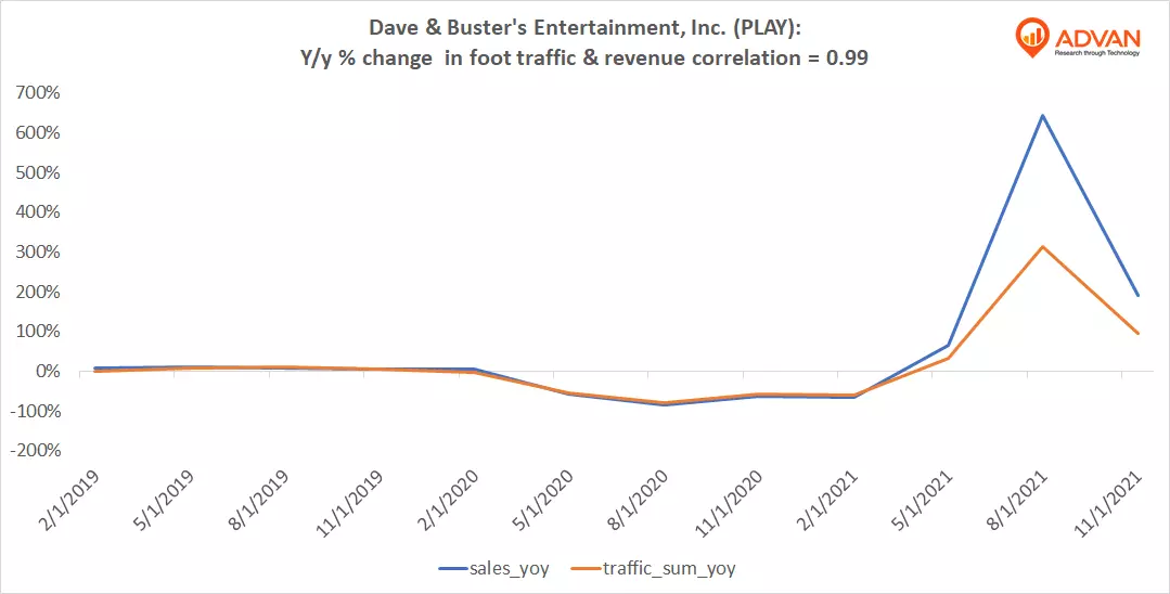 Advan Hits: PLAY correlation traffic vs revenue