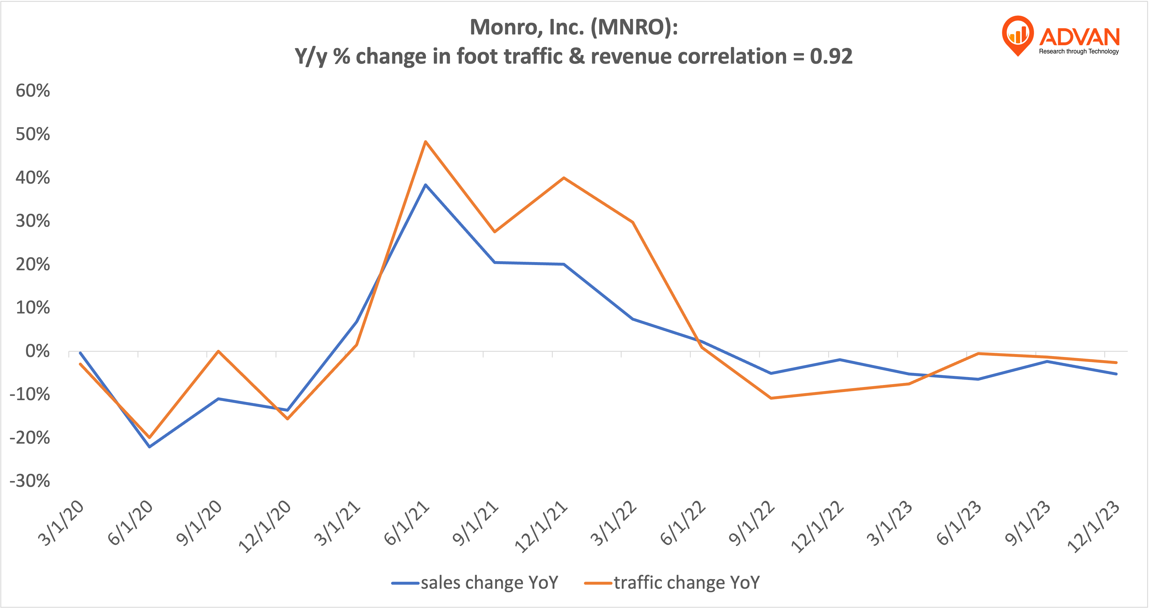 Advan Hits: MNRO correlation traffic vs revenue