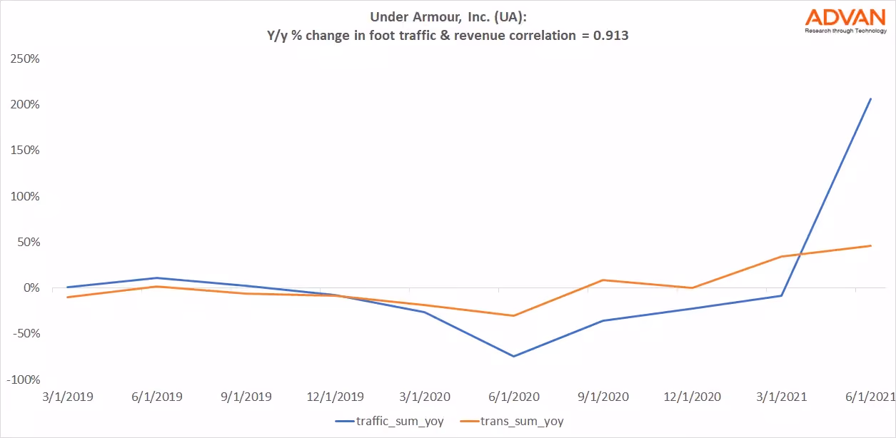 Advan Hits: UA correlation traffic vs revenue