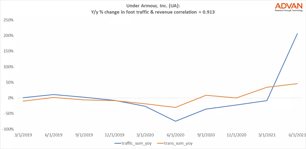 Advan Hits: UA correlation traffic vs revenue