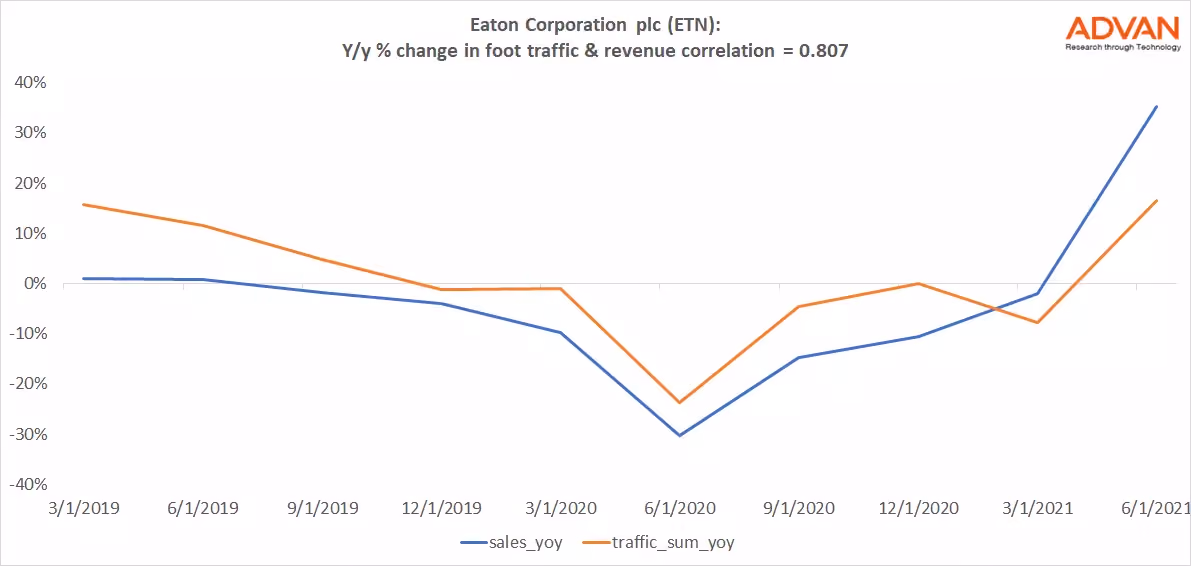 Advan Hits: ETN correlation traffic vs revenue