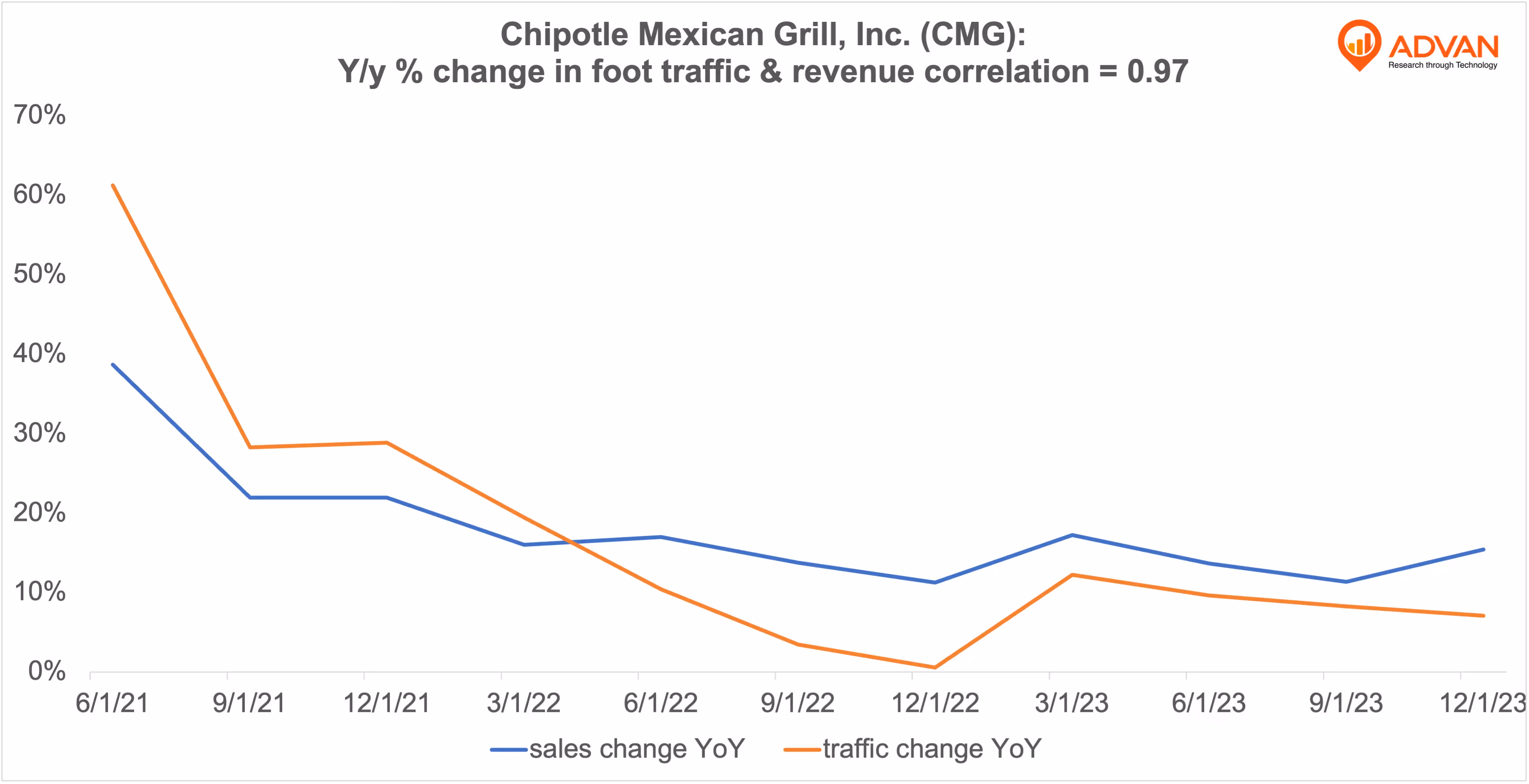 Advan Hits: CMG correlation traffic vs revenue