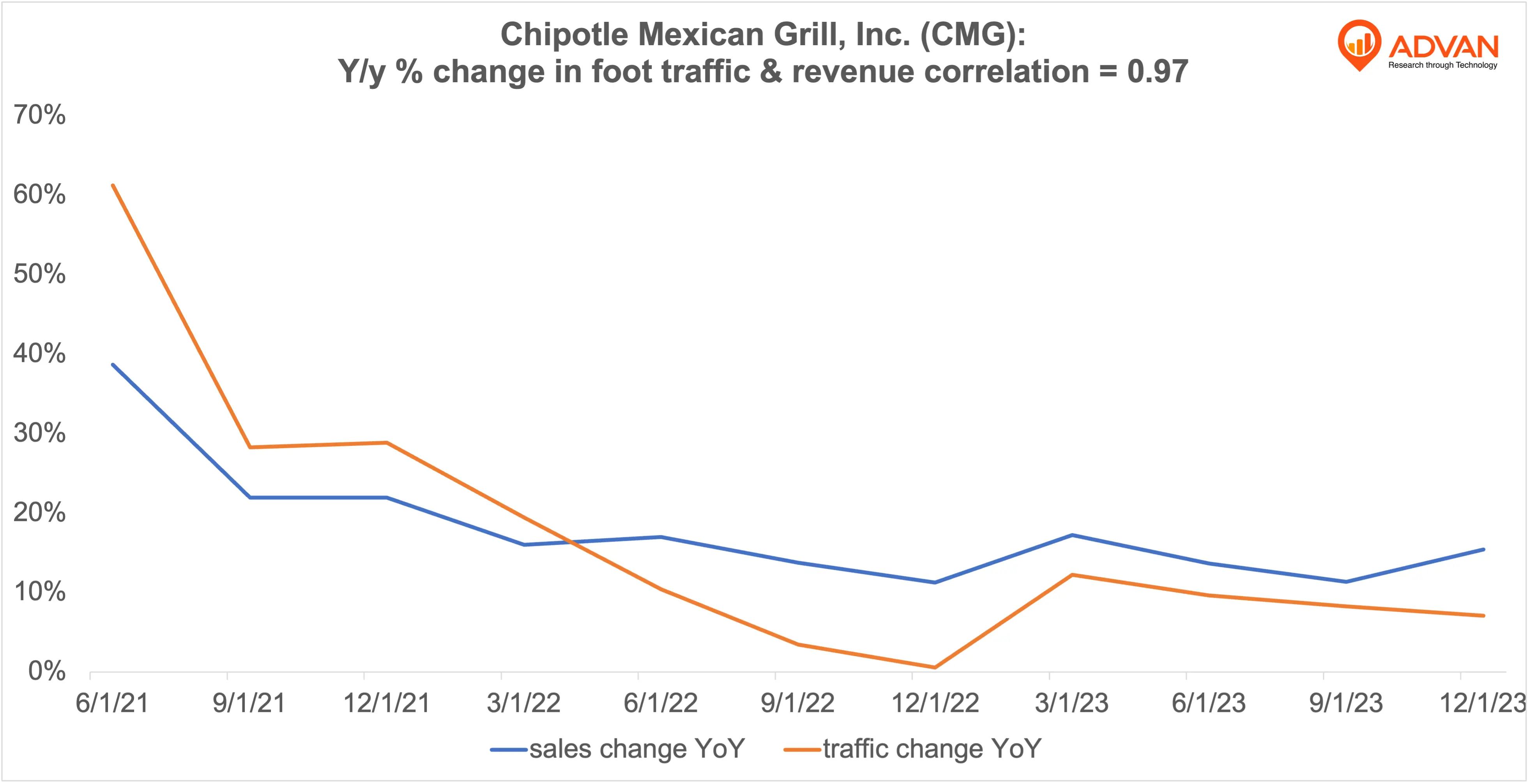 Advan Hits: CMG correlation traffic vs revenue