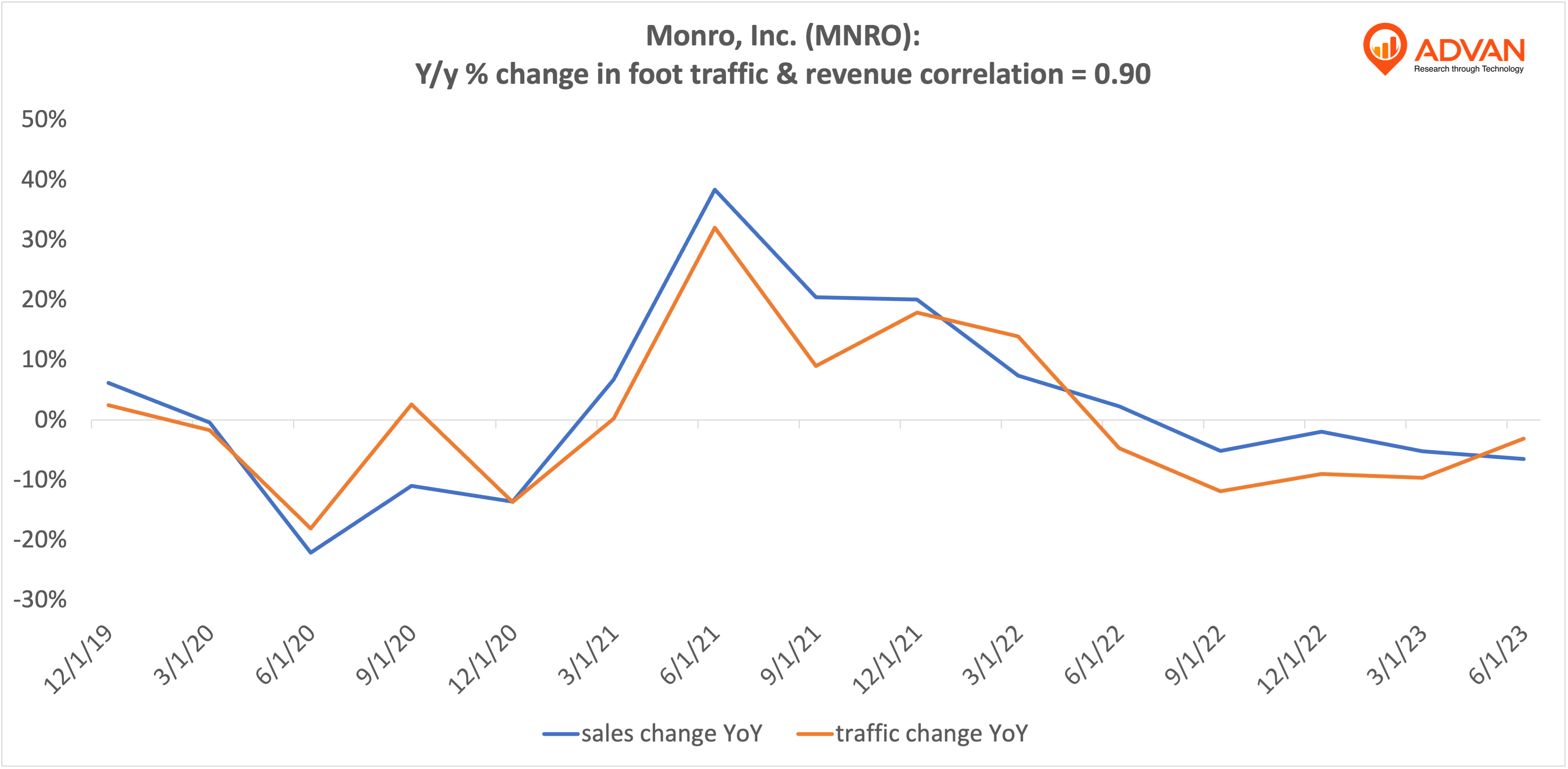 Advan Hits: MNRO correlation traffic vs revenue