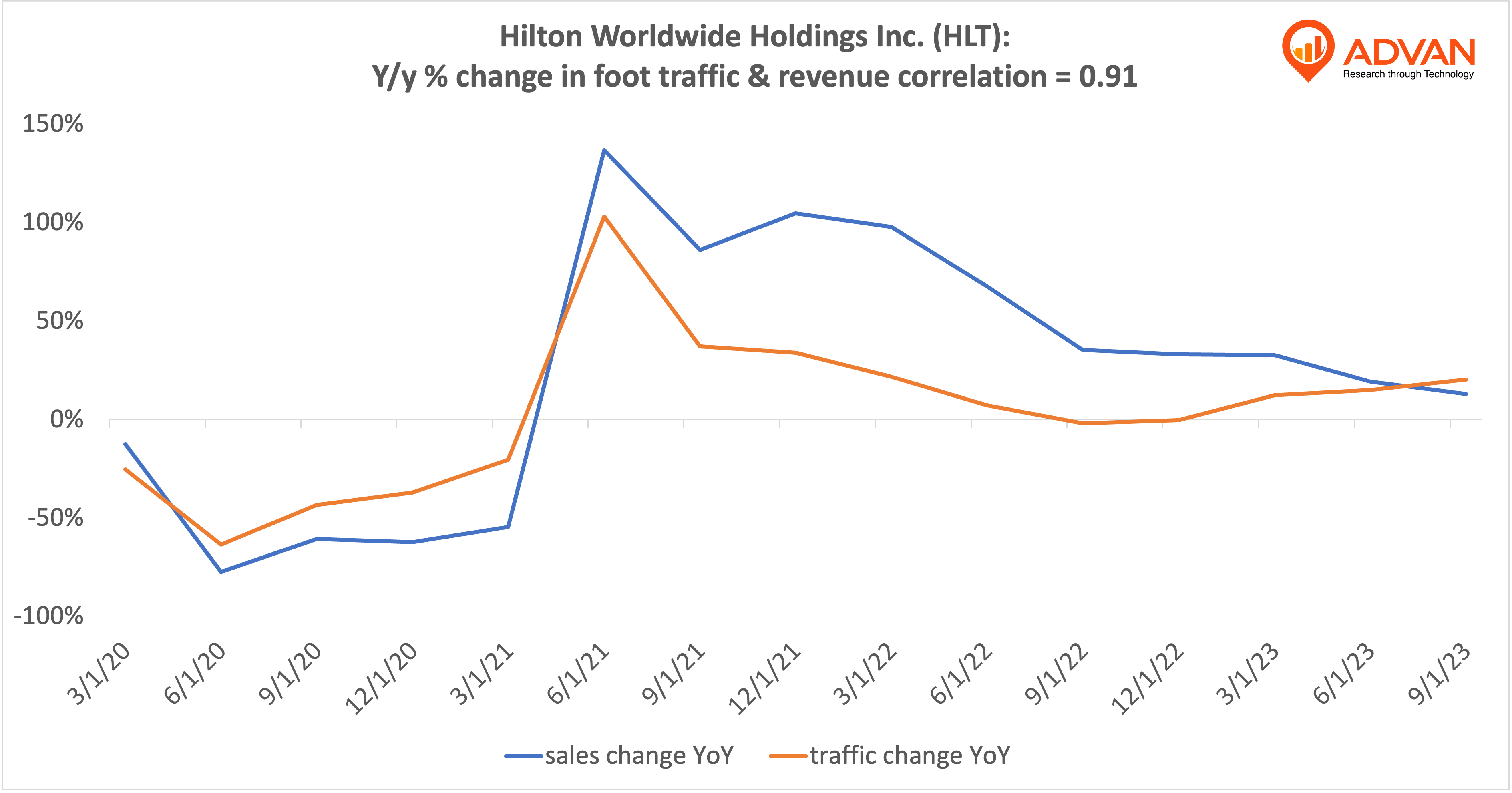Advan Hits: HLT correlation traffic vs revenue