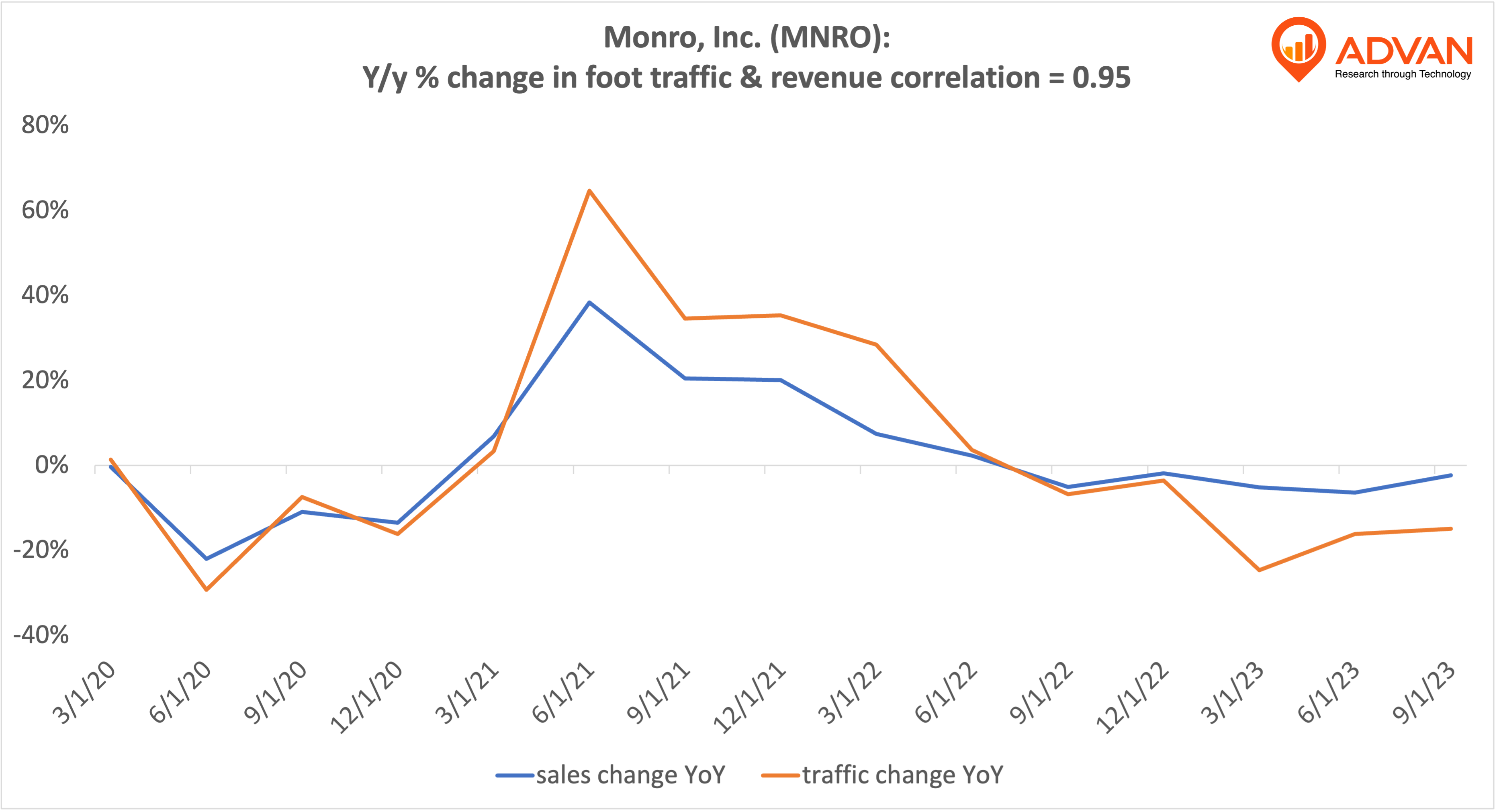 Advan Hits: MNRO correlation traffic vs revenue