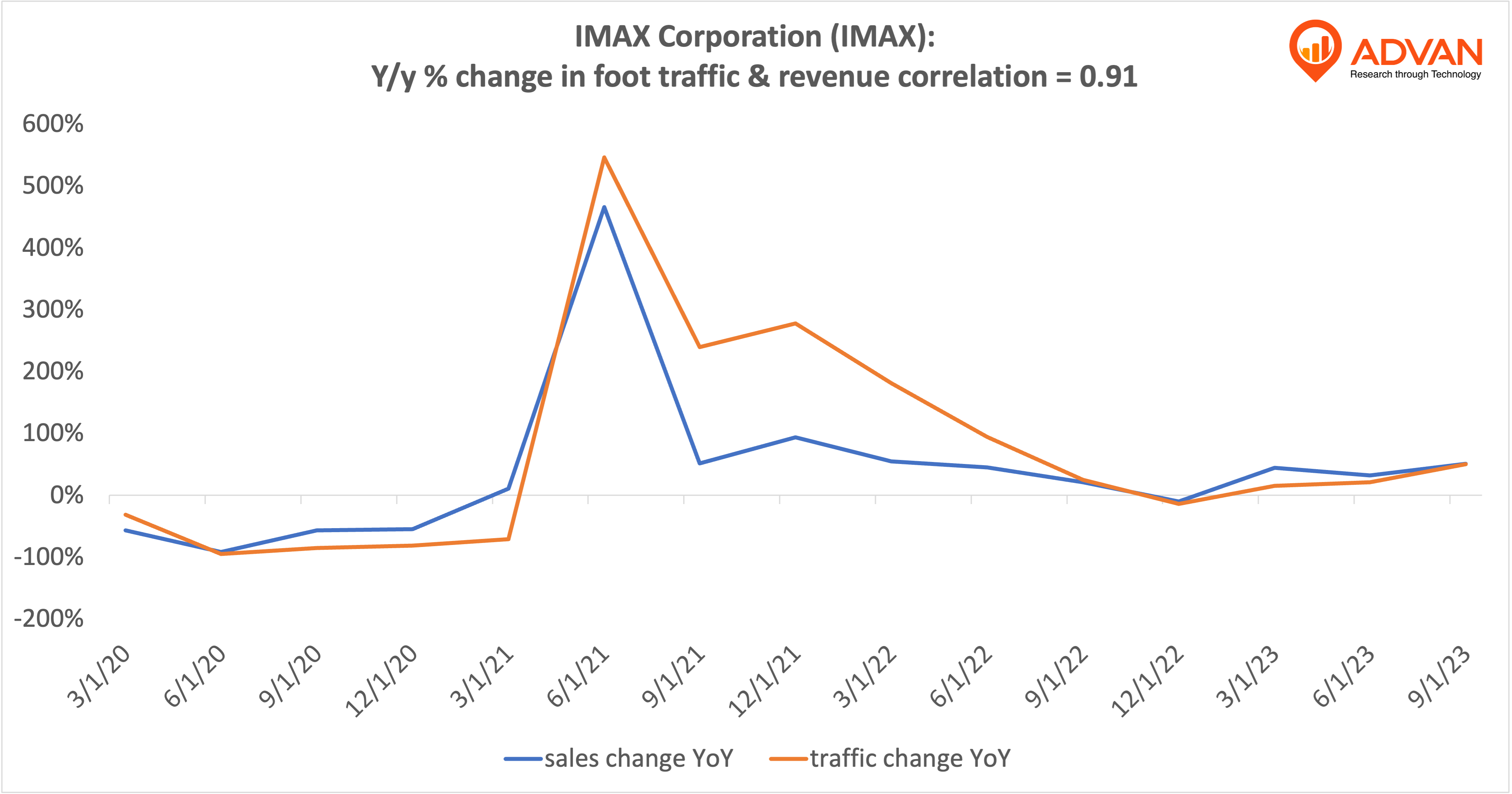 Advan Hits: IMAX correlation traffic vs revenue