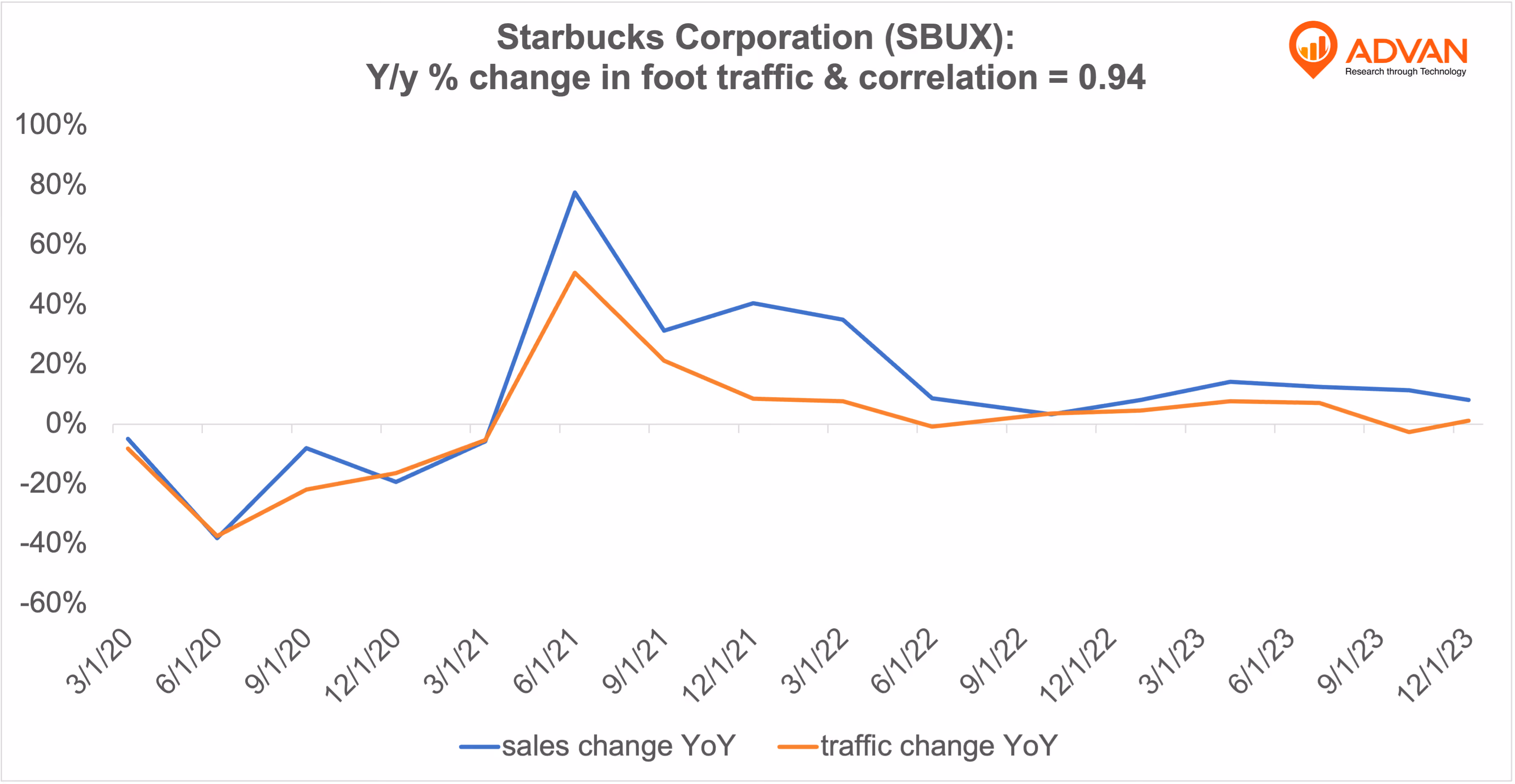 Advan Hits: SBUX correlation traffic vs revenue