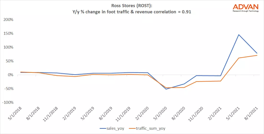Advan Hits: ROST correlation traffic vs revenue