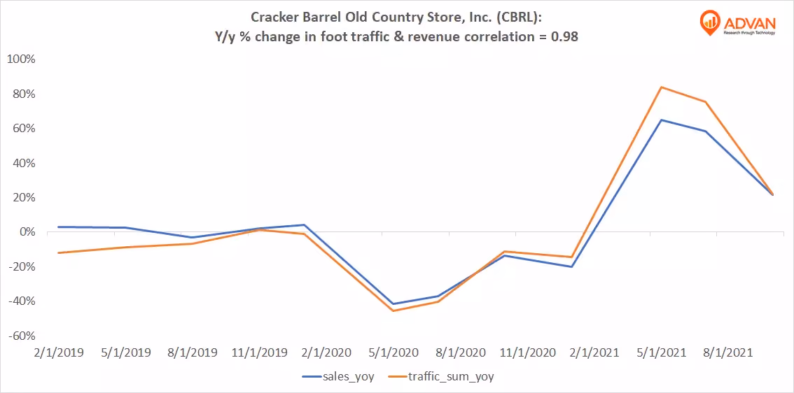 Advan Hits: CBRL correlation traffic vs revenue