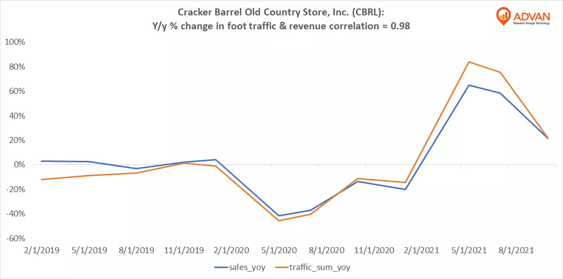 Advan Hits: CBRL correlation traffic vs revenue