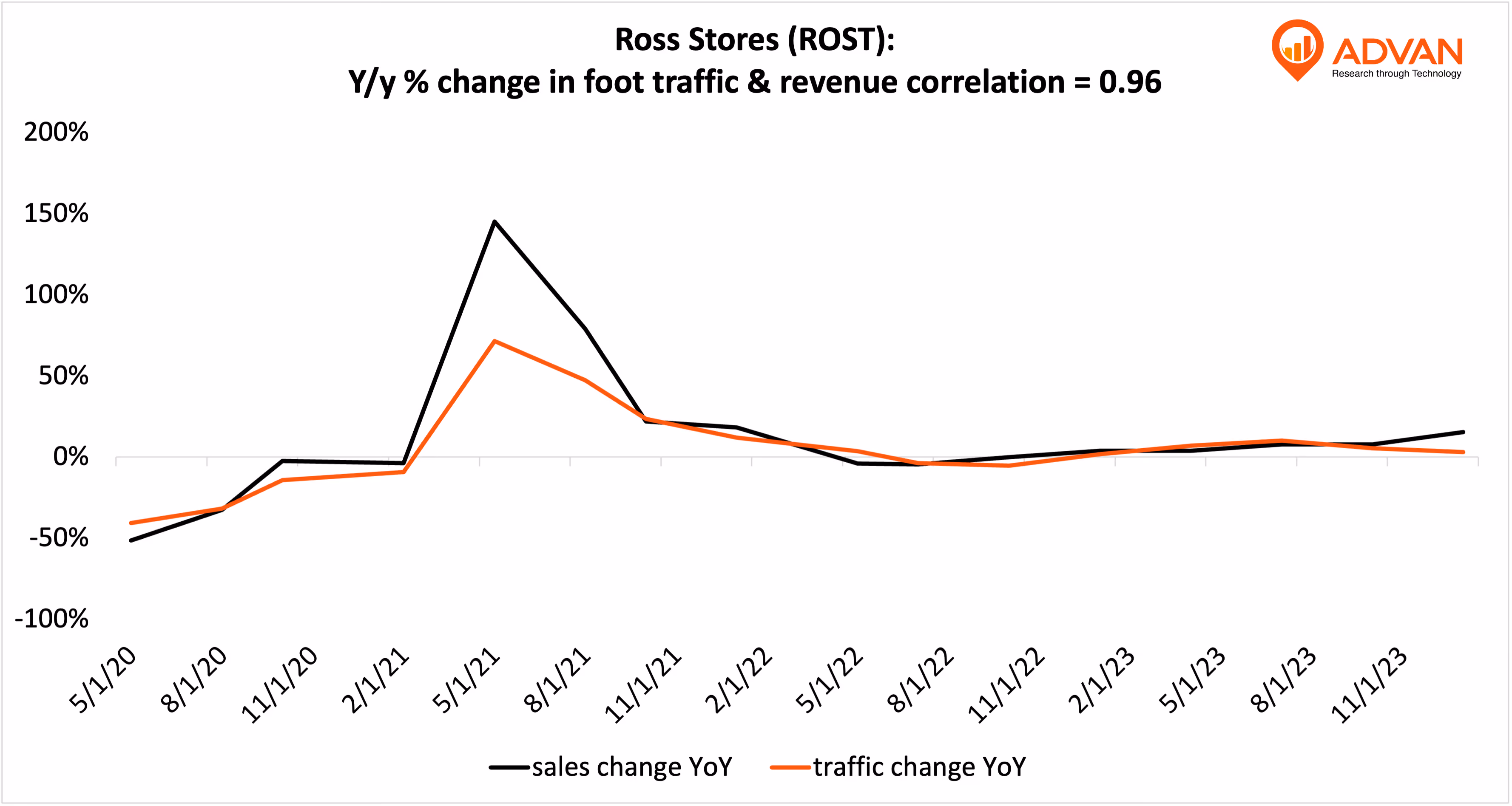 Advan Hits: ROST correlation traffic vs revenue