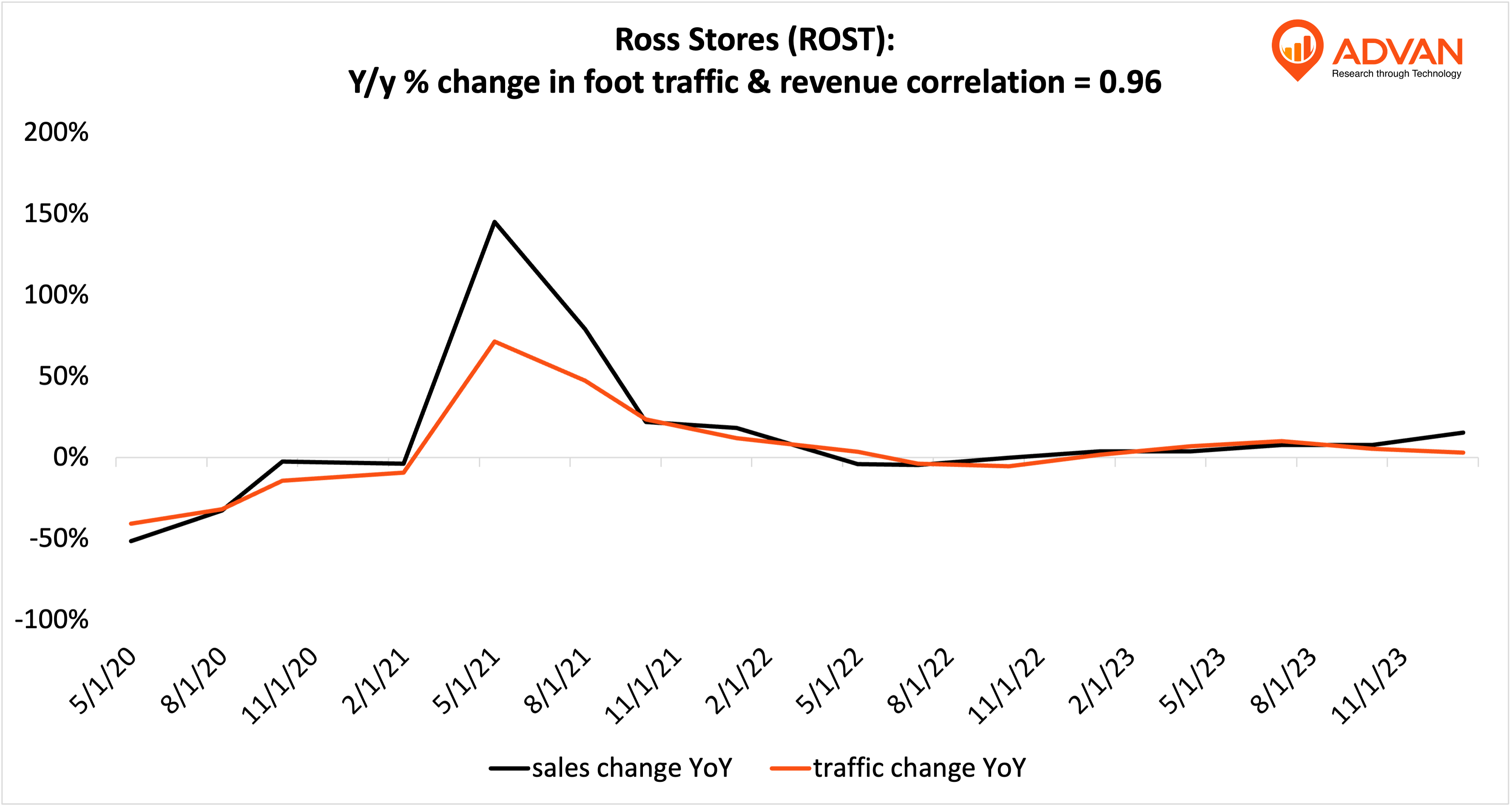 Advan Hits: ROST correlation traffic vs revenue