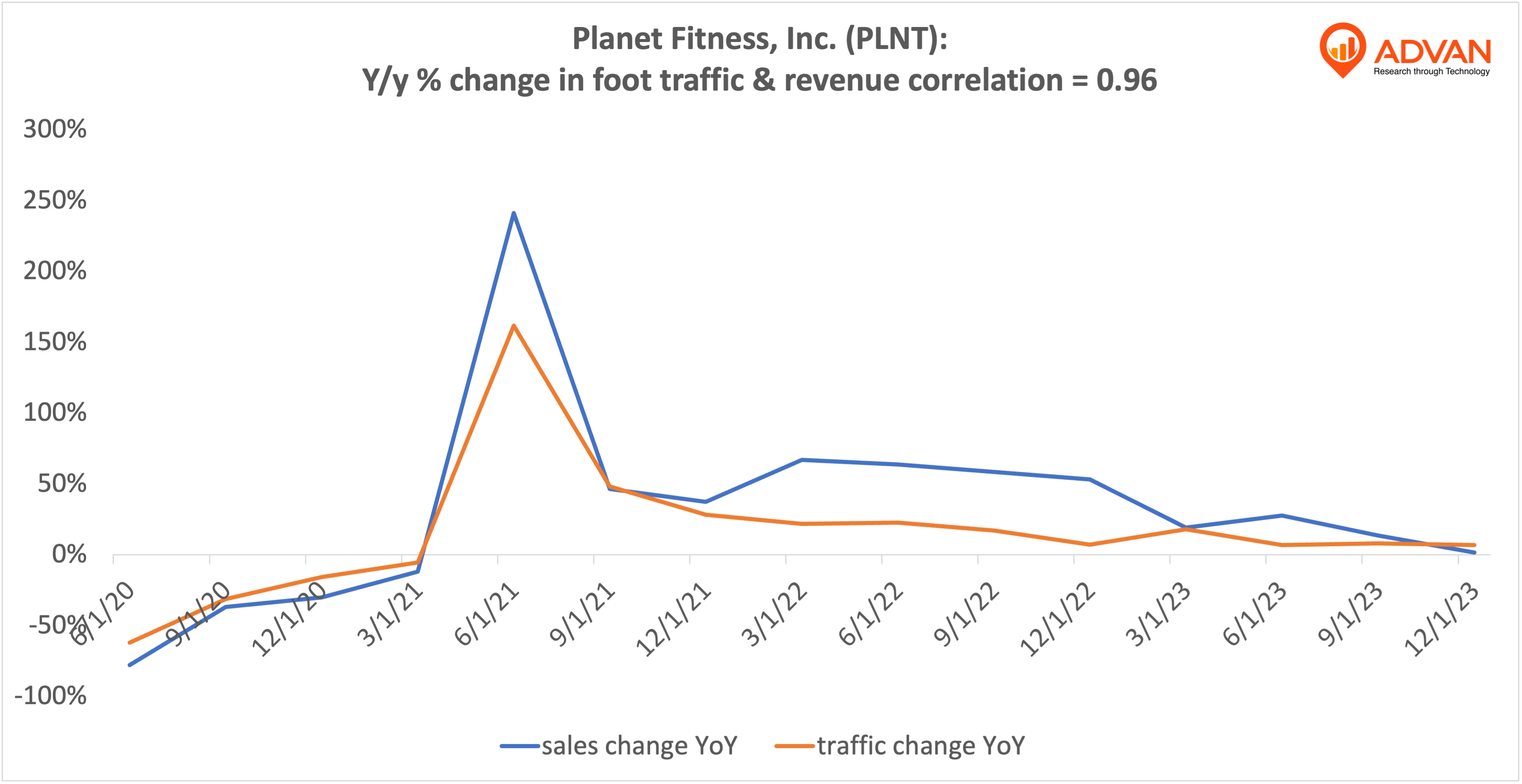 Advan Hits: PLNT correlation traffic vs revenue