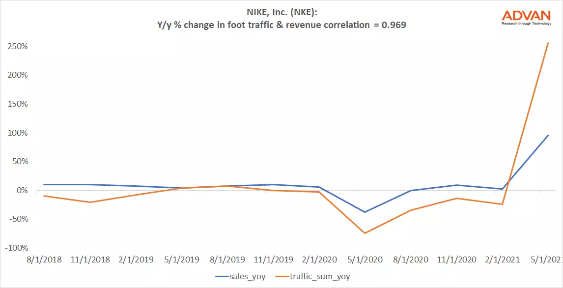 Advan Hits: NKE correlation traffic vs revenue