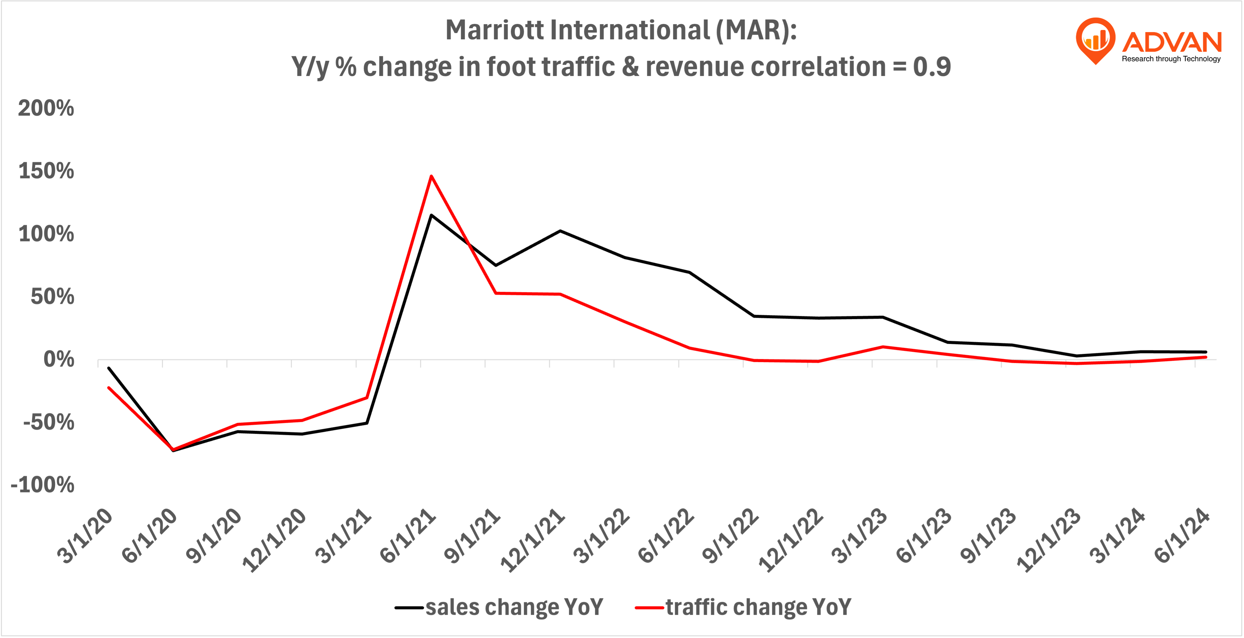 Advan Hits: MAR correlation traffic vs revenue