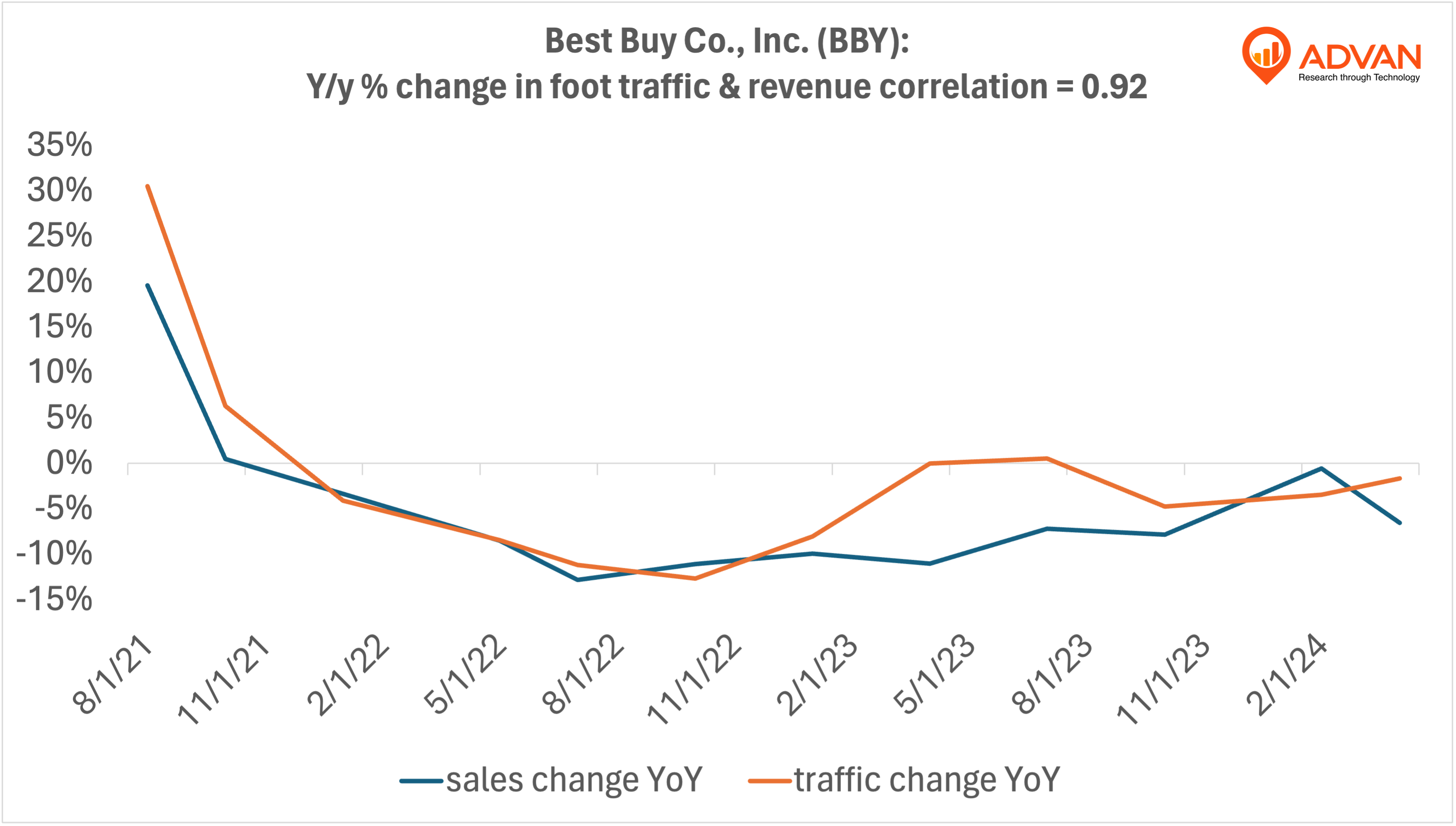 Advan Hits: BBY correlation traffic vs revenue
