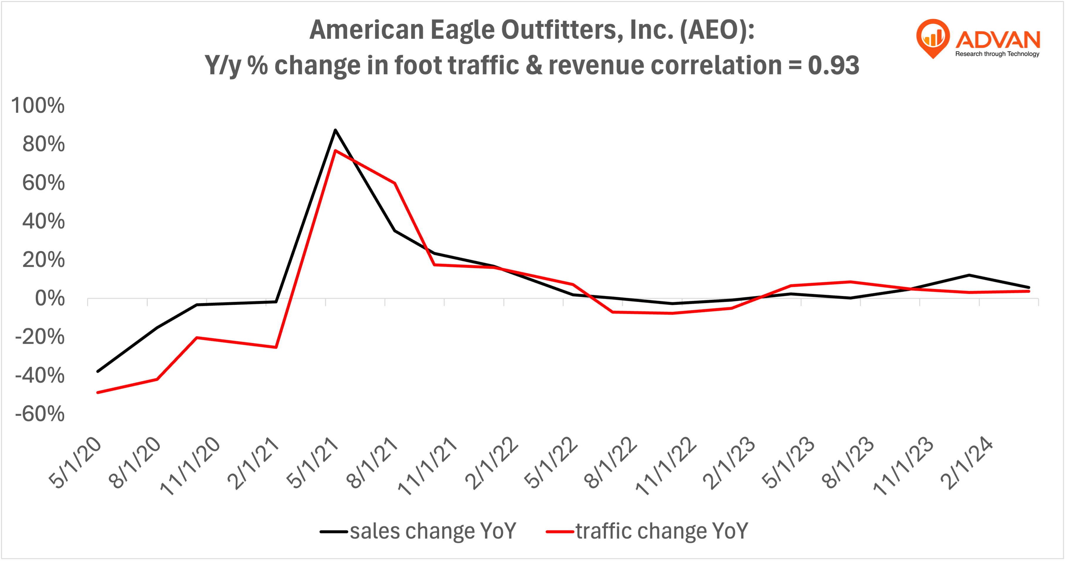 Advan Hits: AEO correlation traffic vs revenue