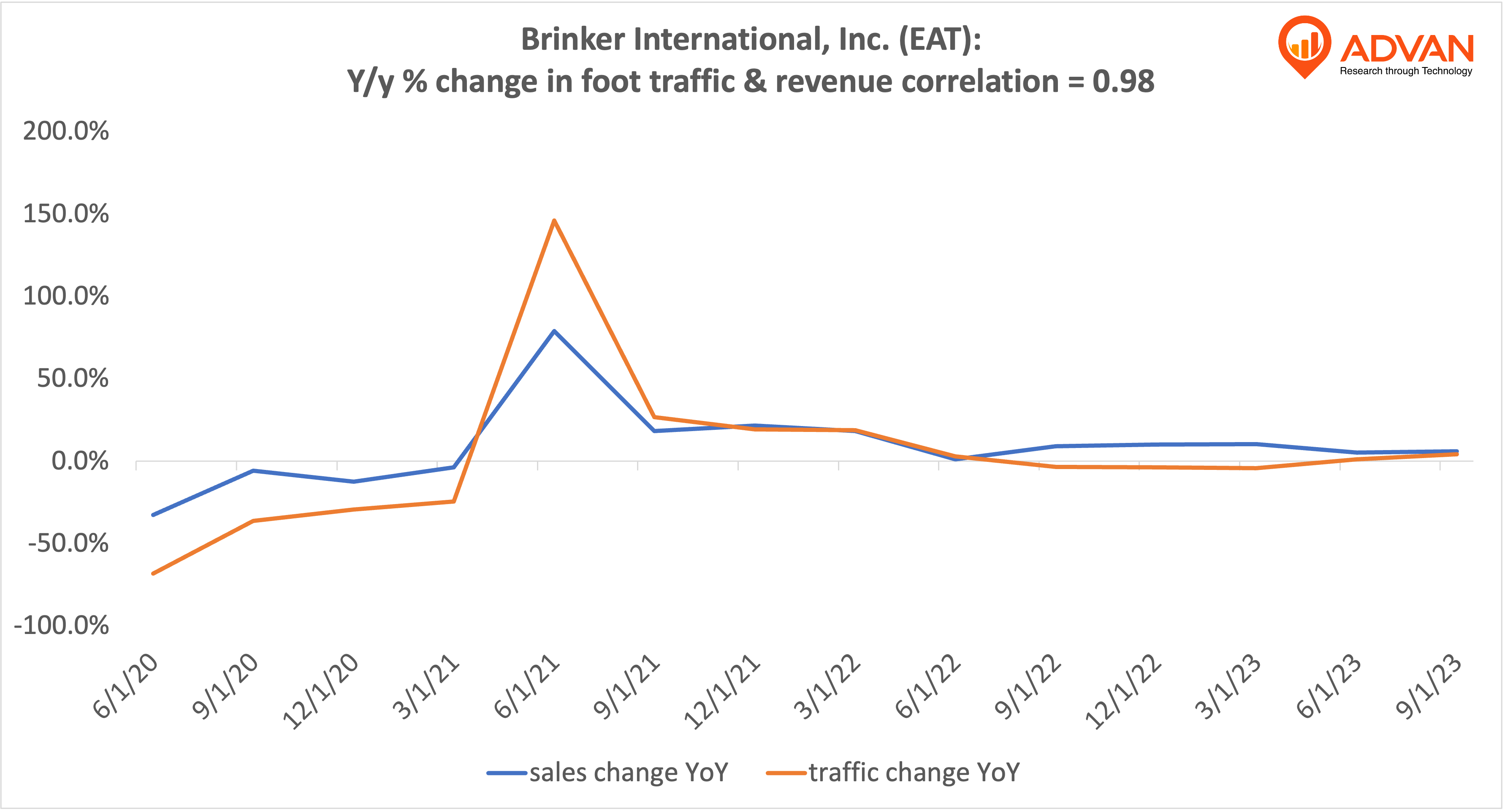 Advan Hits: EAT correlation traffic vs revenue