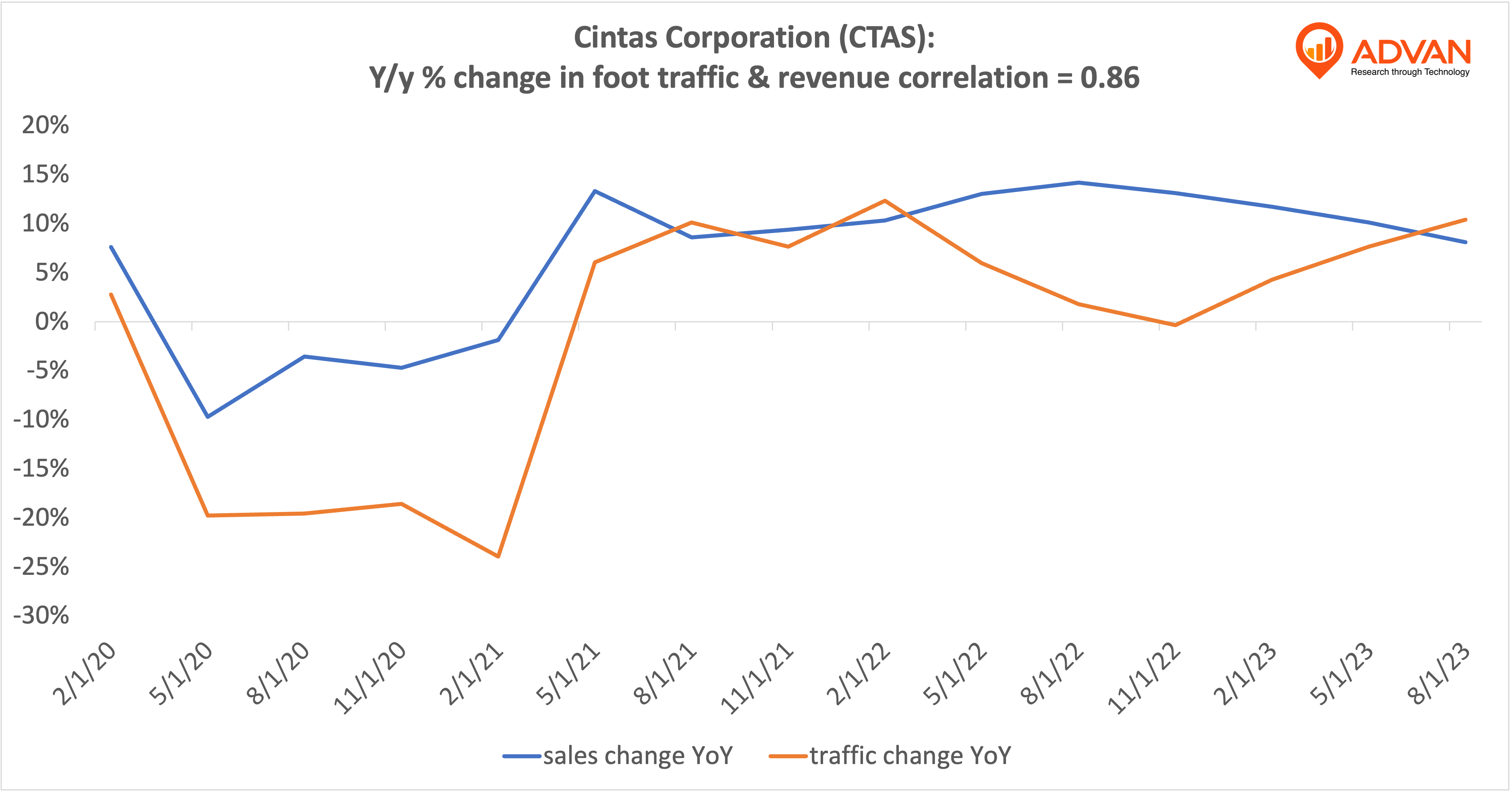 Advan Hits: CTAS correlation traffic vs revenue