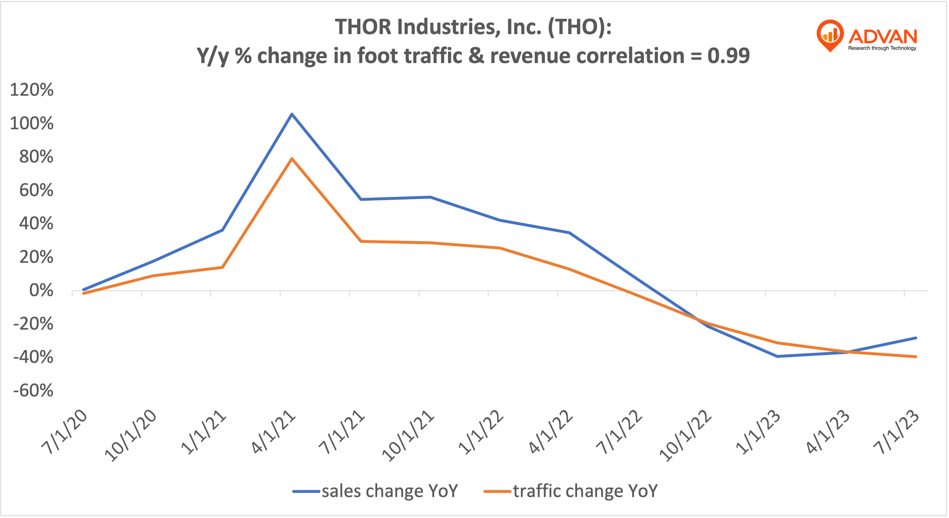 Advan Hits: THO correlation traffic vs revenue