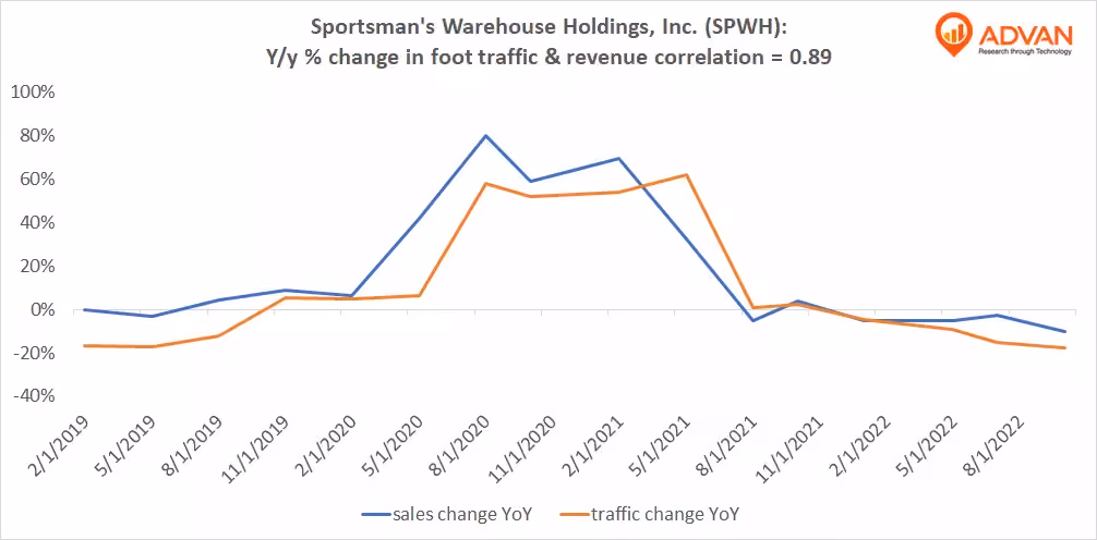 Advan Hits: SPWH correlation traffic vs revenue