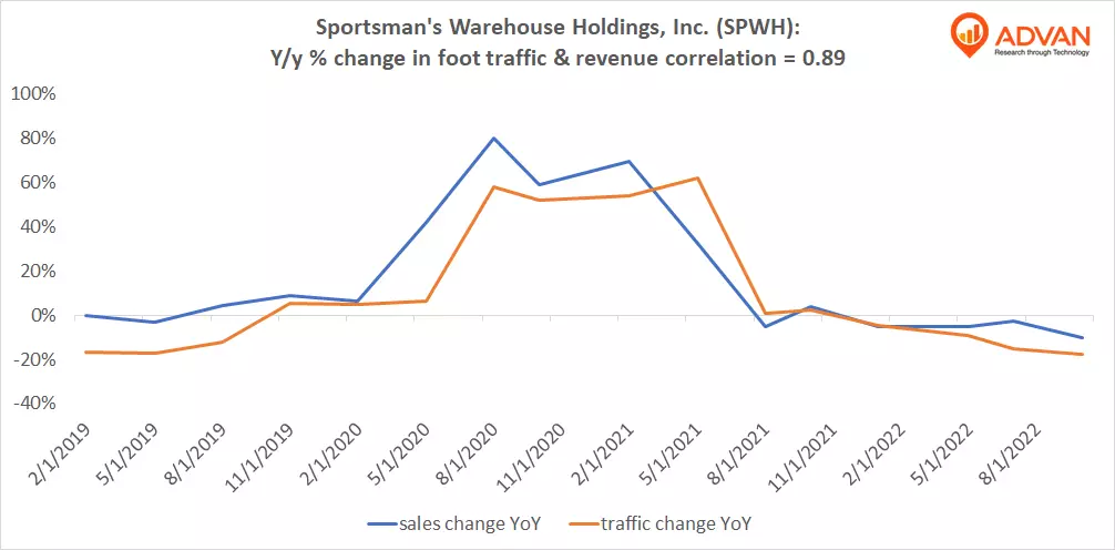 Advan Hits: SPWH correlation traffic vs revenue