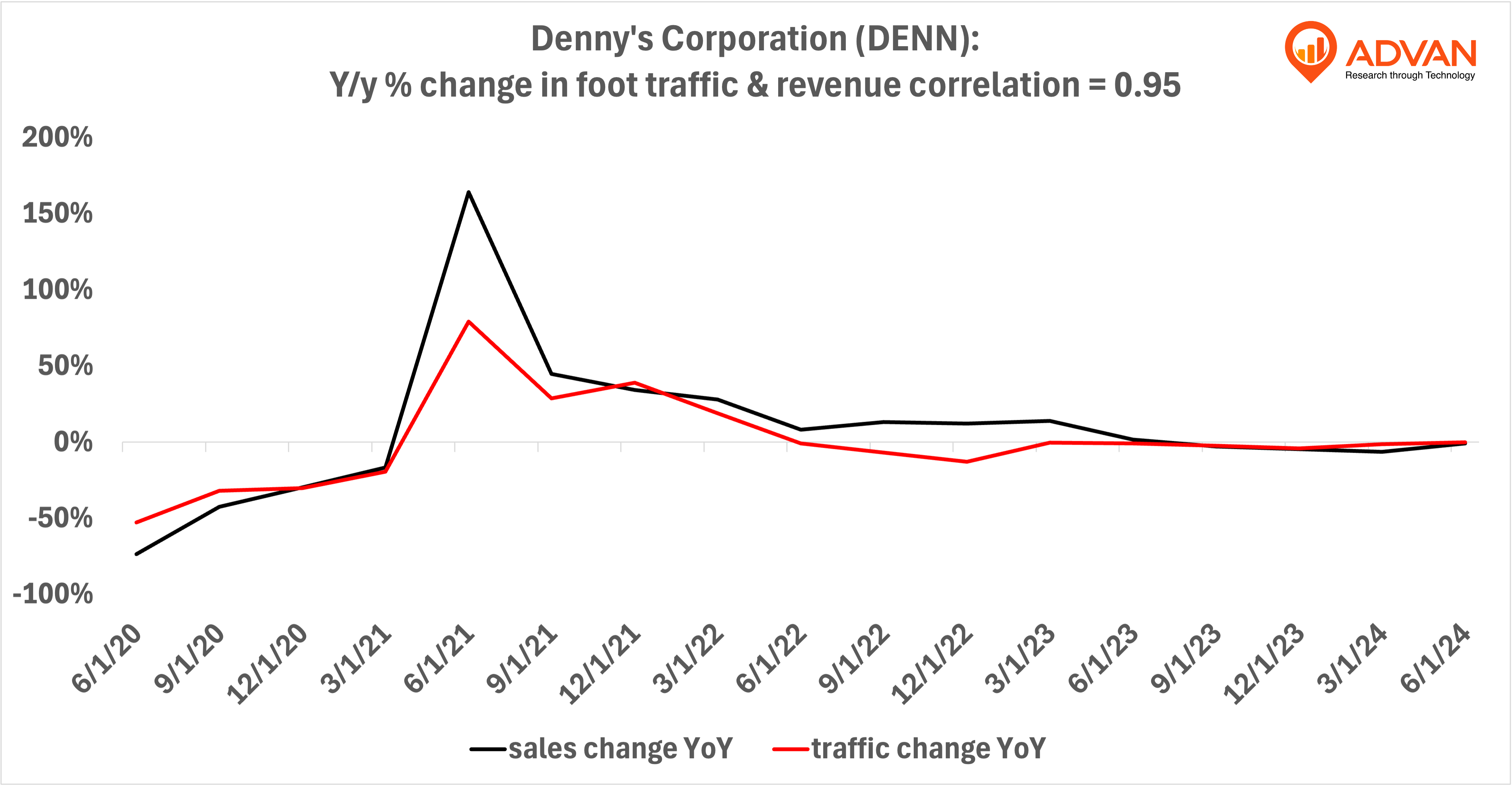 Advan Hits: DENN correlation traffic vs revenue