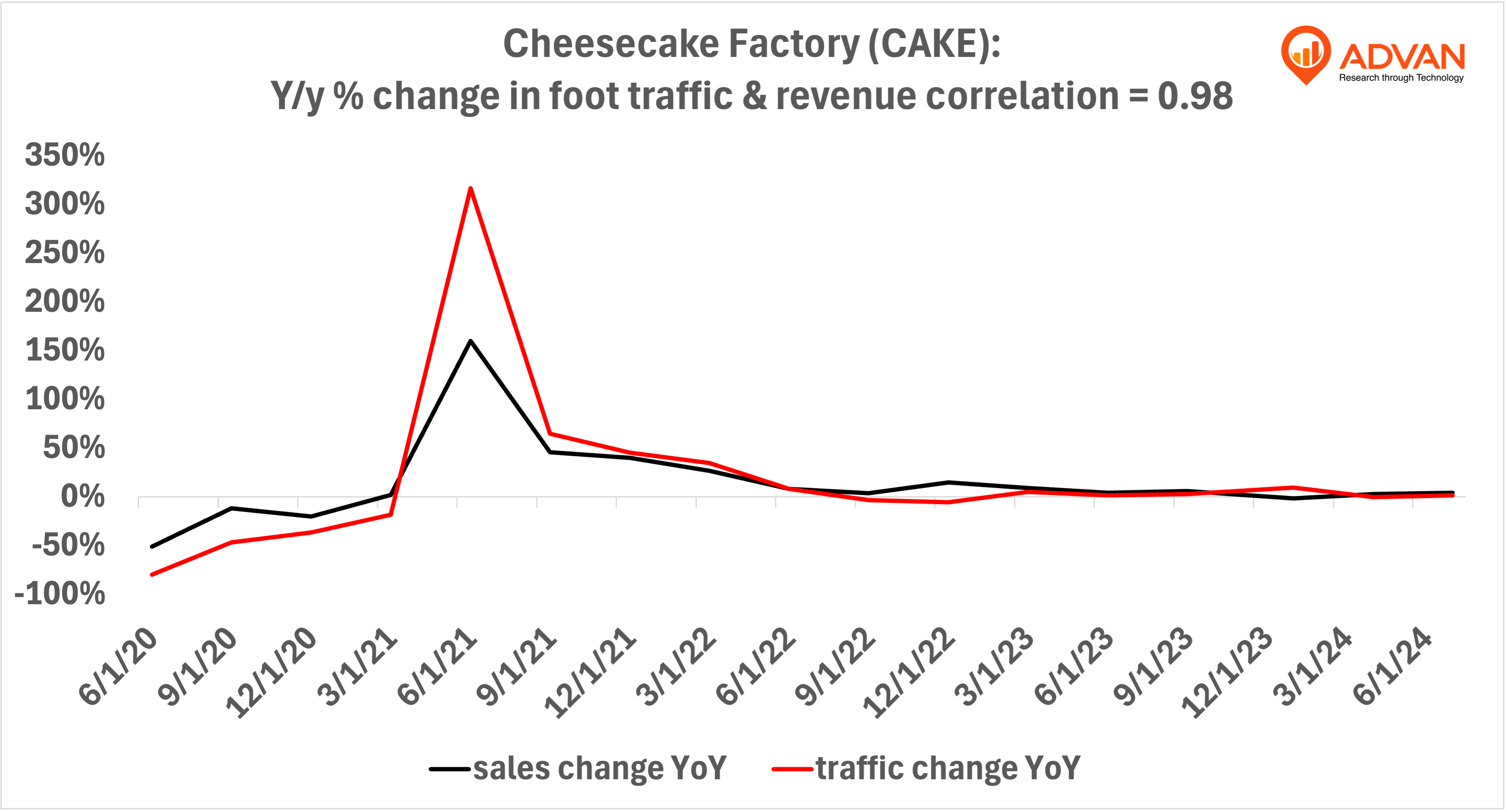 Advan Hits: CAKE correlation traffic vs revenue